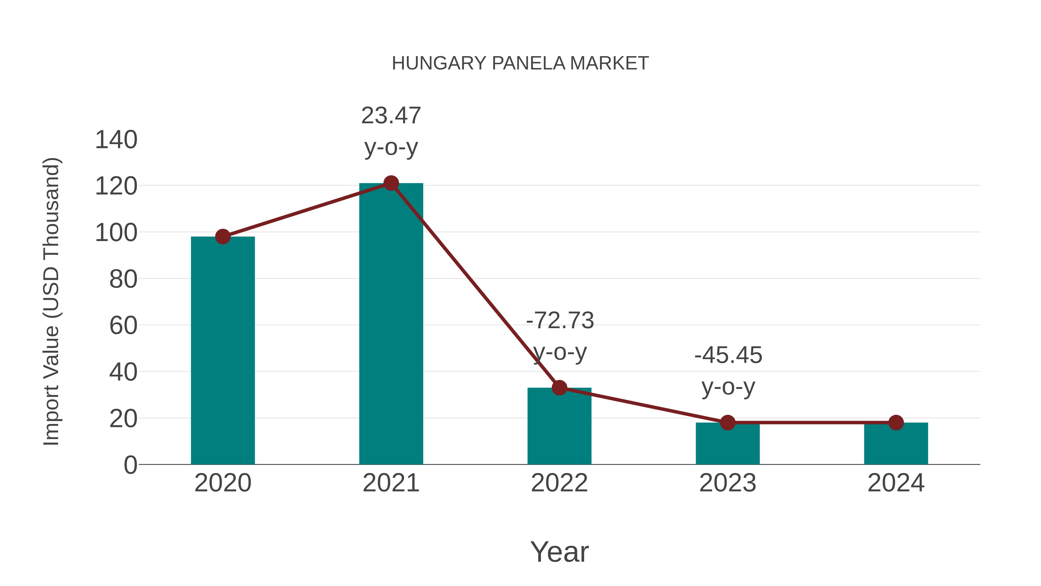 Hungary Panela Market: Import Trend Analysis
