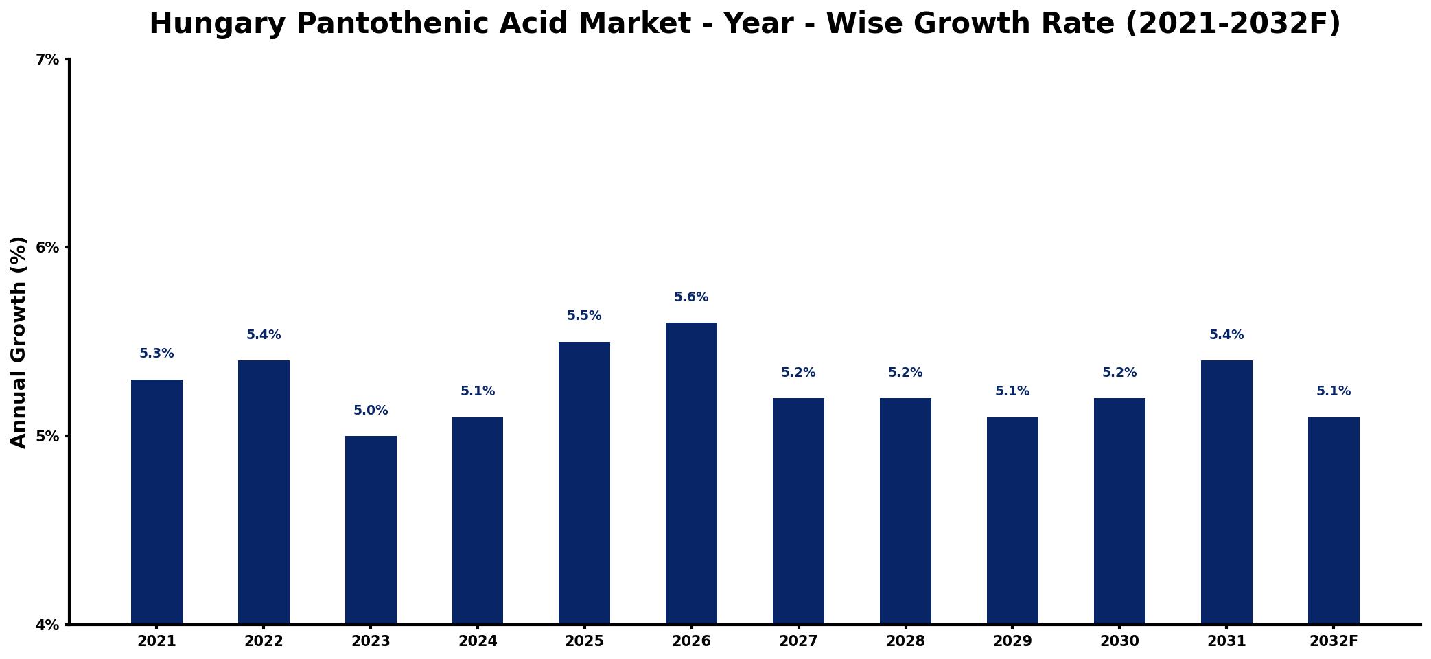 Hungary Pantothenic Acid Market Year-wise Growth Rate and Key Drivers