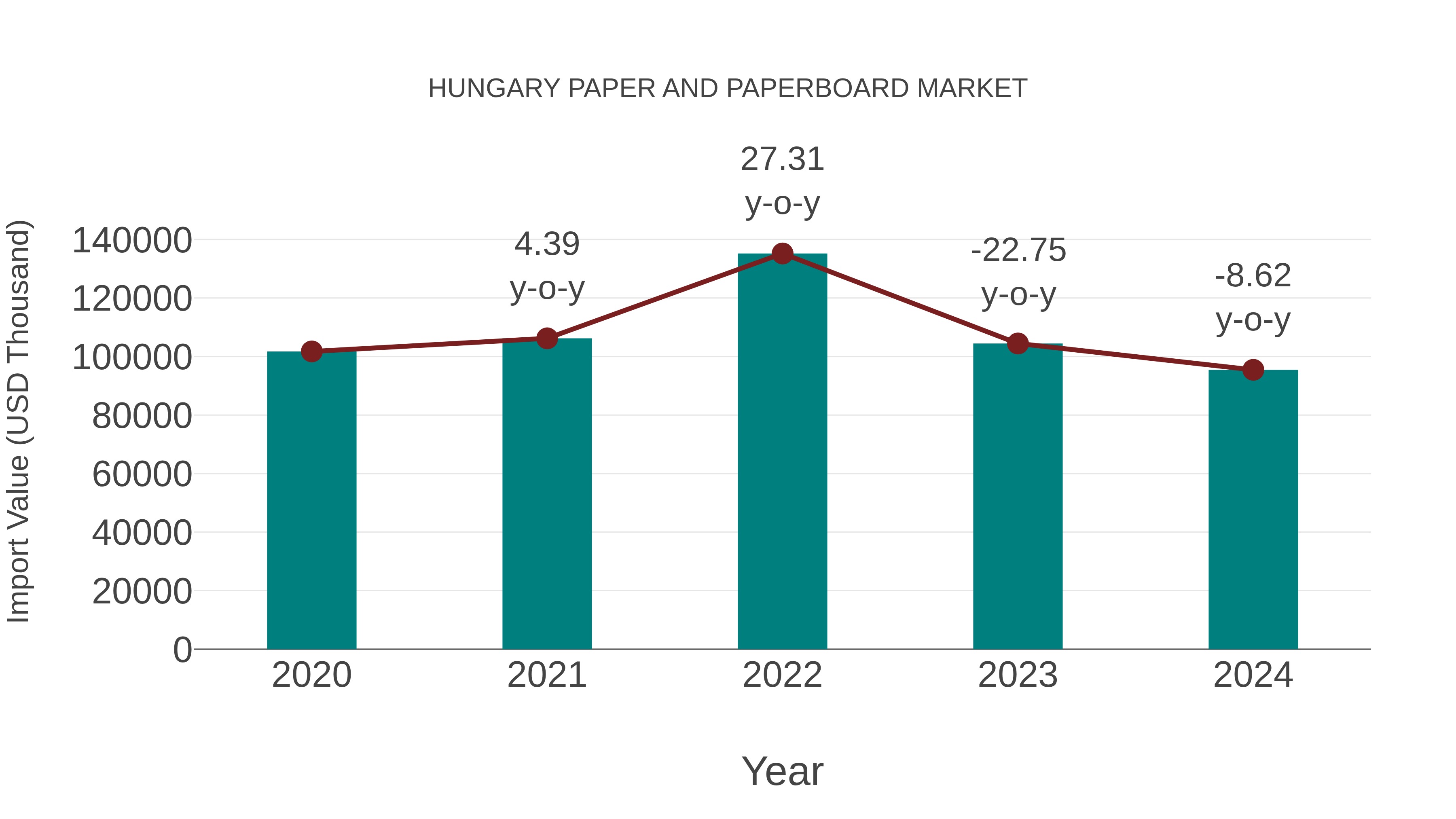  Hungary Paper and Paperboard Market: Import Trend Analysis