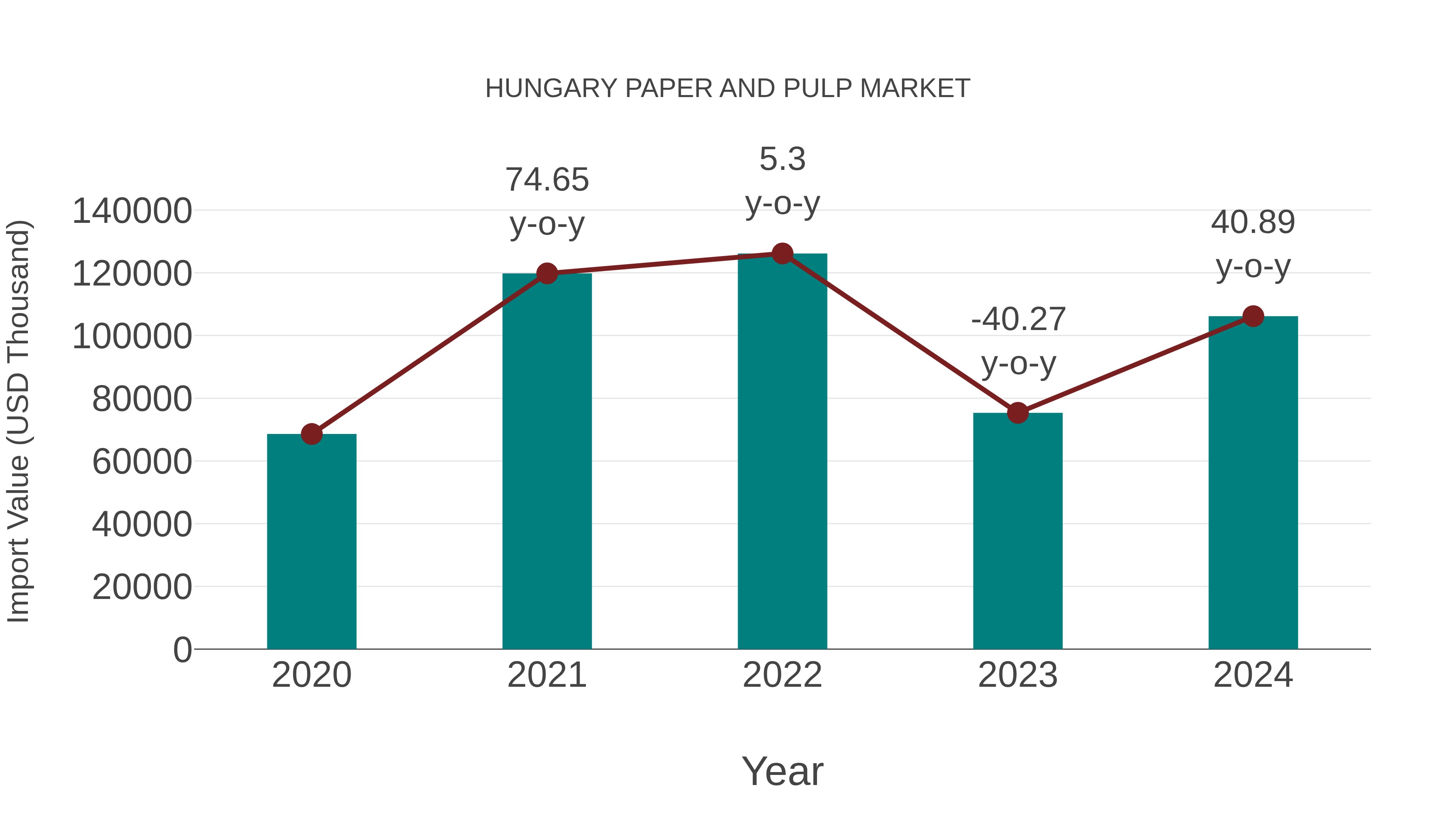 Hungary Paper and Pulp Market: Import Trend Analysis