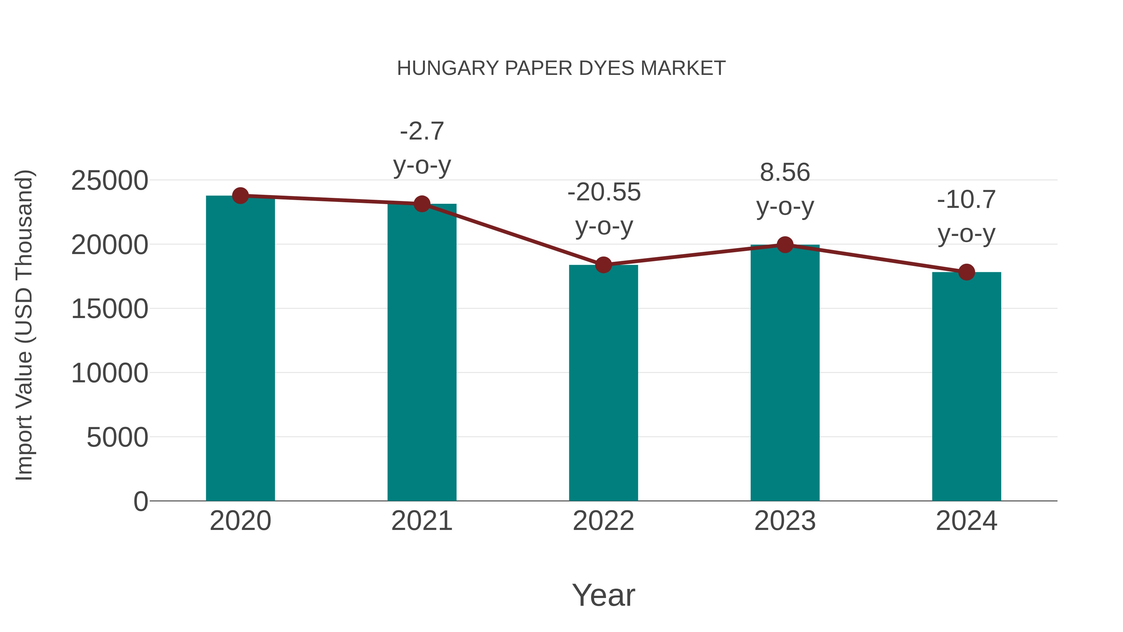  Hungary Paper Dyes Market: Import Trend Analysis
