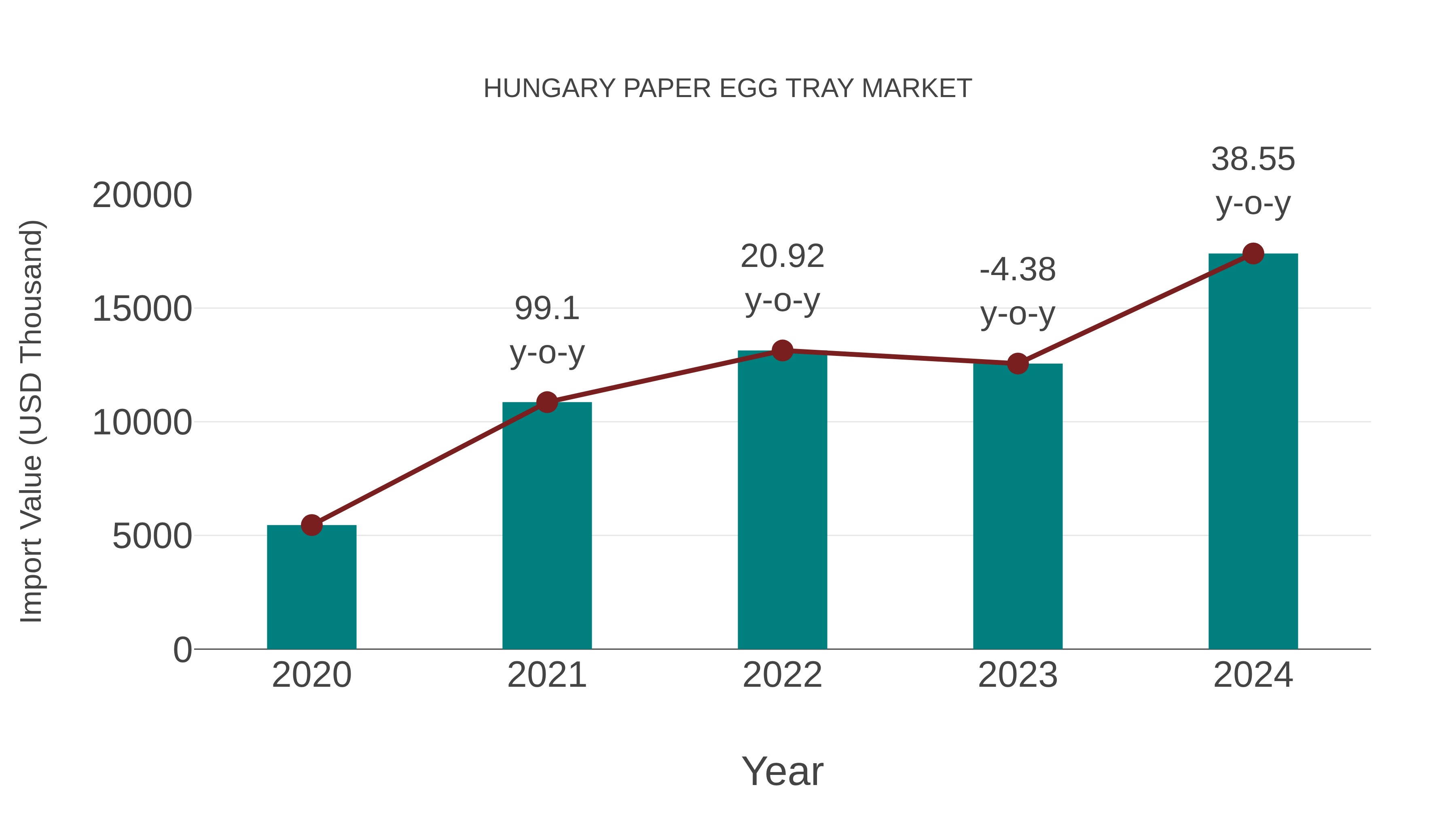  Hungary Paper Egg Tray Market: Import Trend Analysis