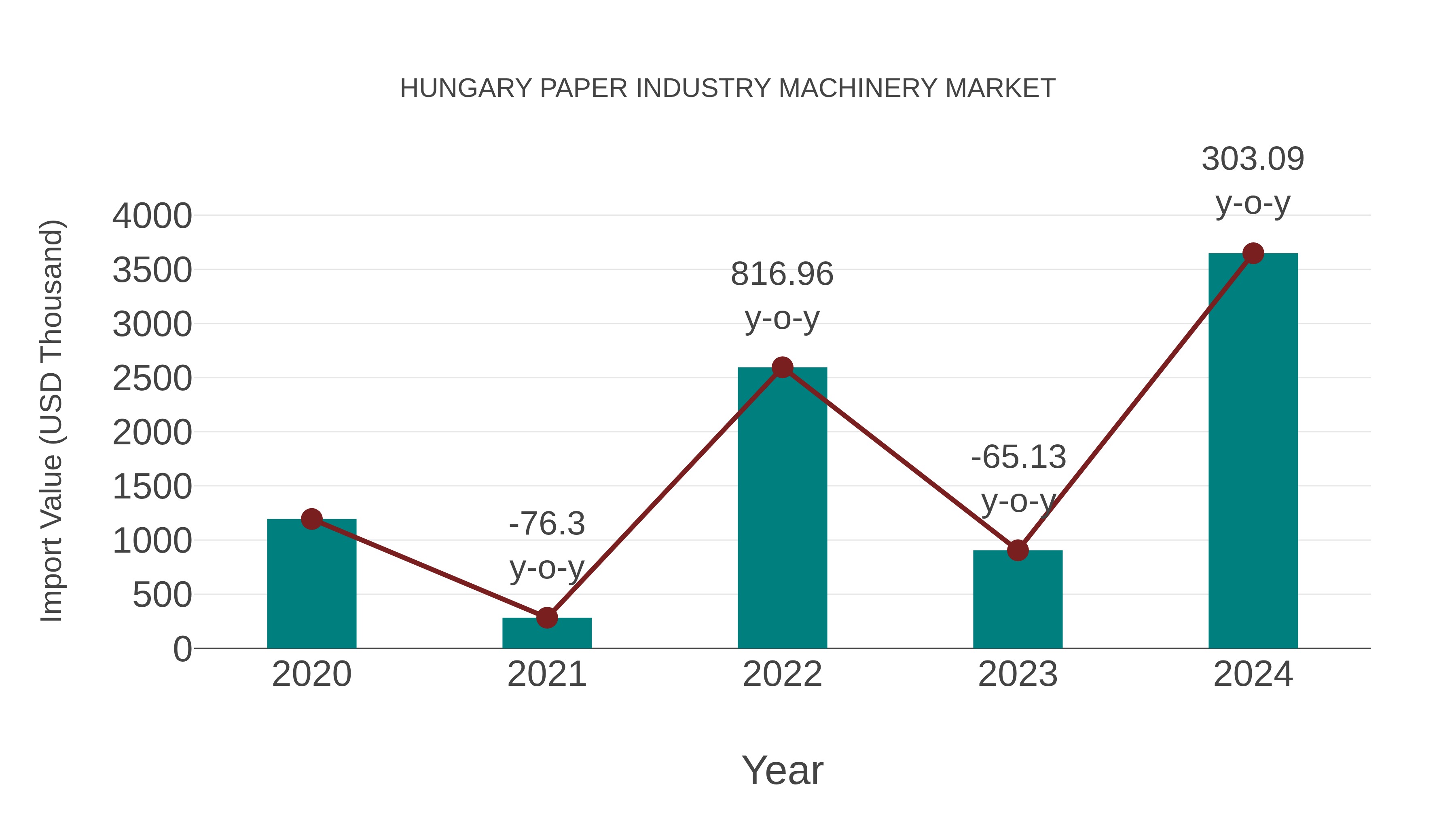  Hungary Paper Industry Machinery Market: Import Trend Analysis