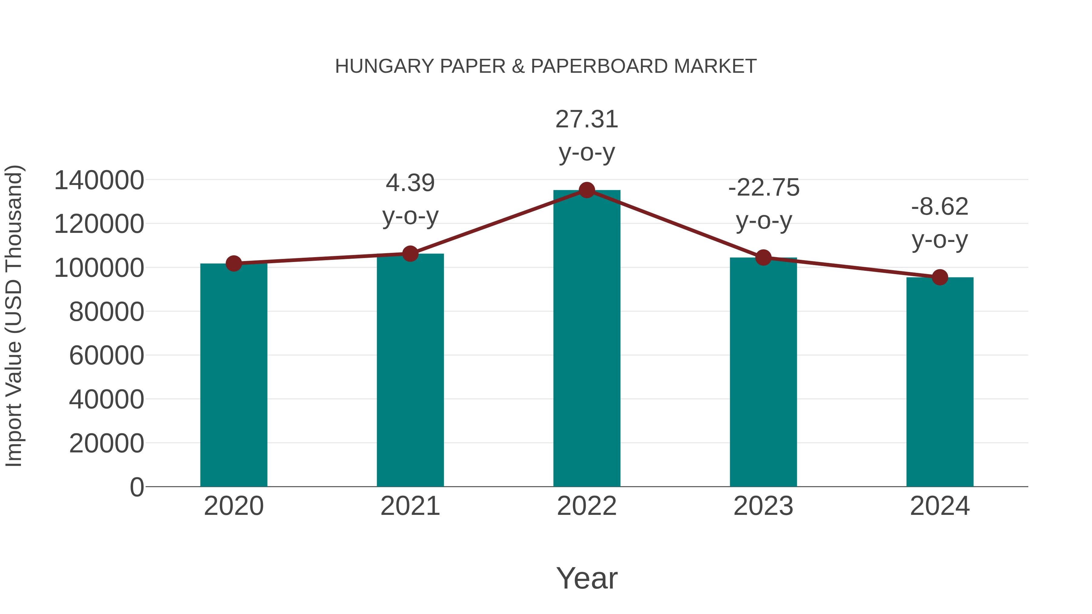  Hungary Paper & Paperboard Market: Import Trend Analysis