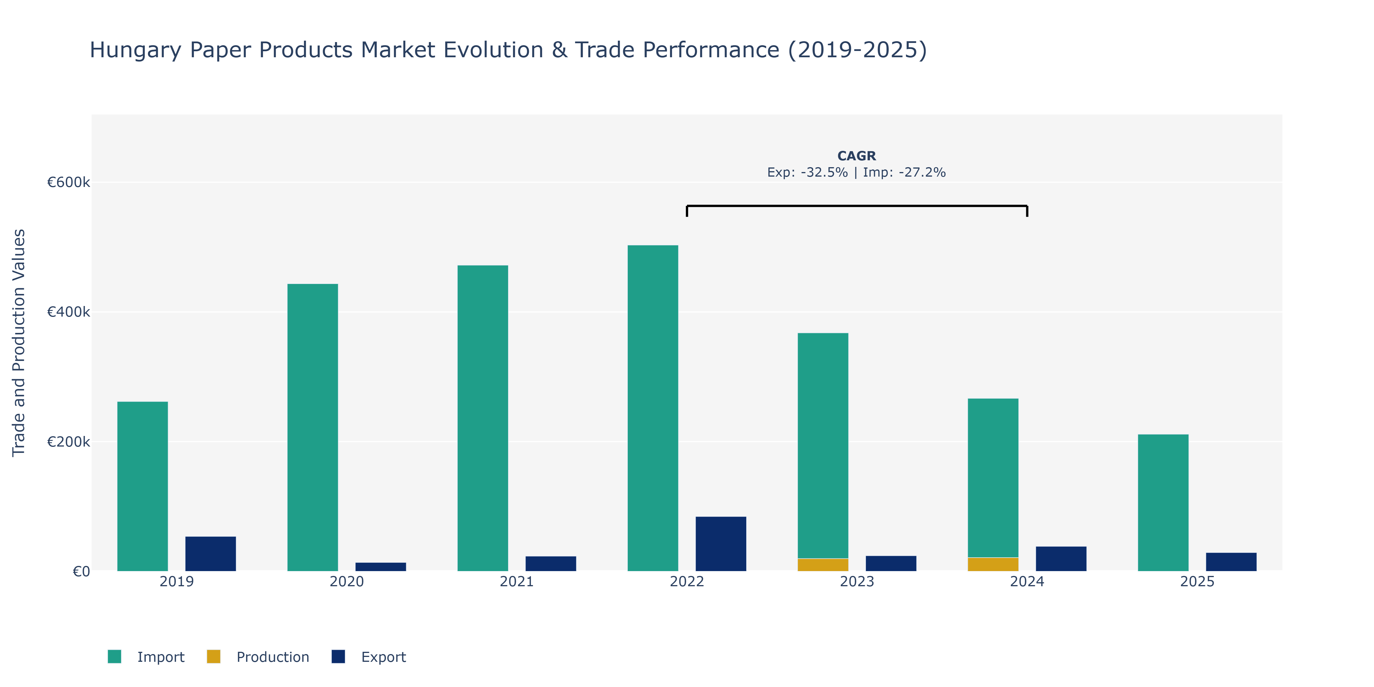 Hungary Paper Products Market: Production & Trade Performance (2019-2025)