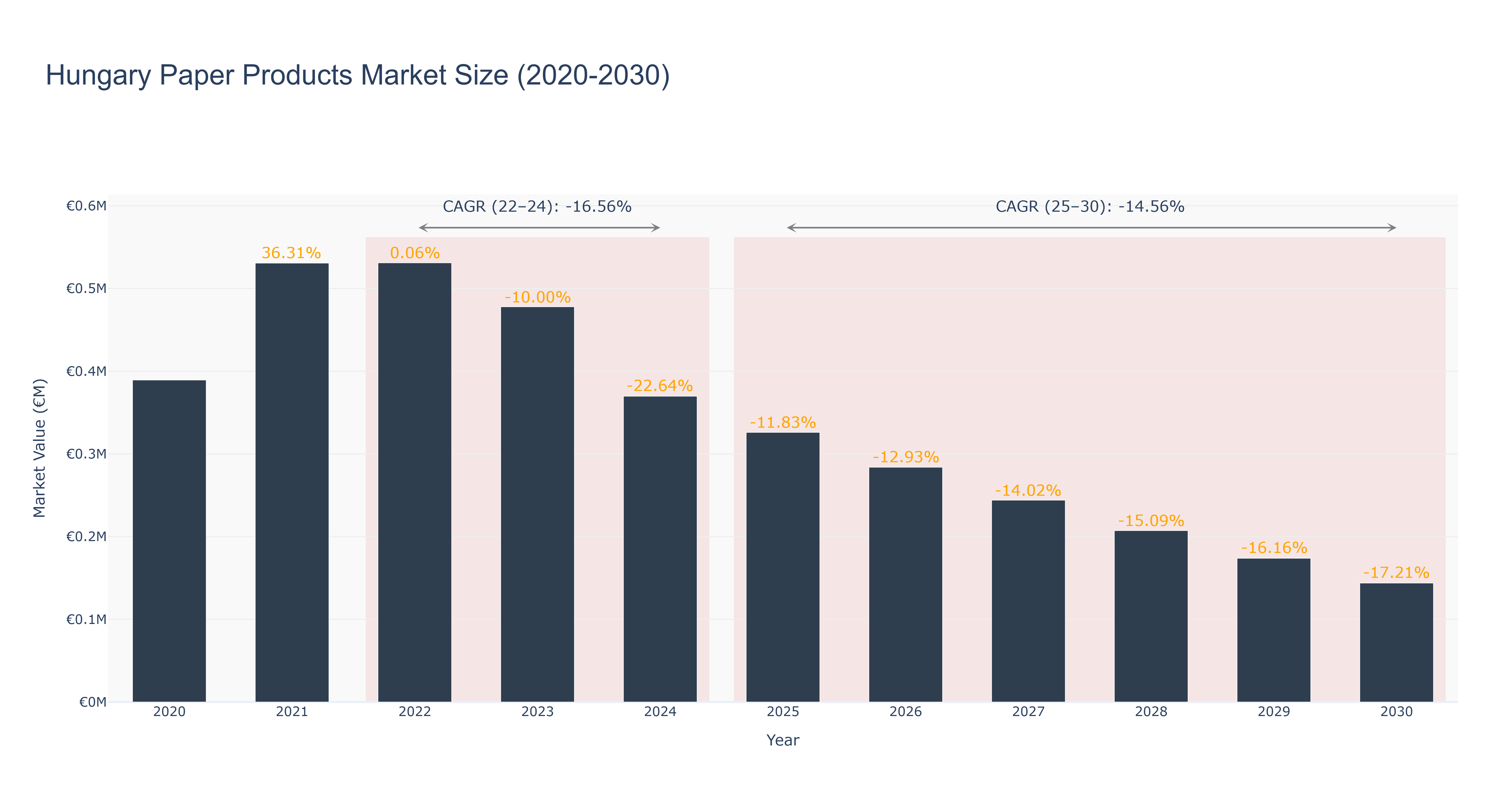 Hungary Paper Products Market Size (2020-2030)
