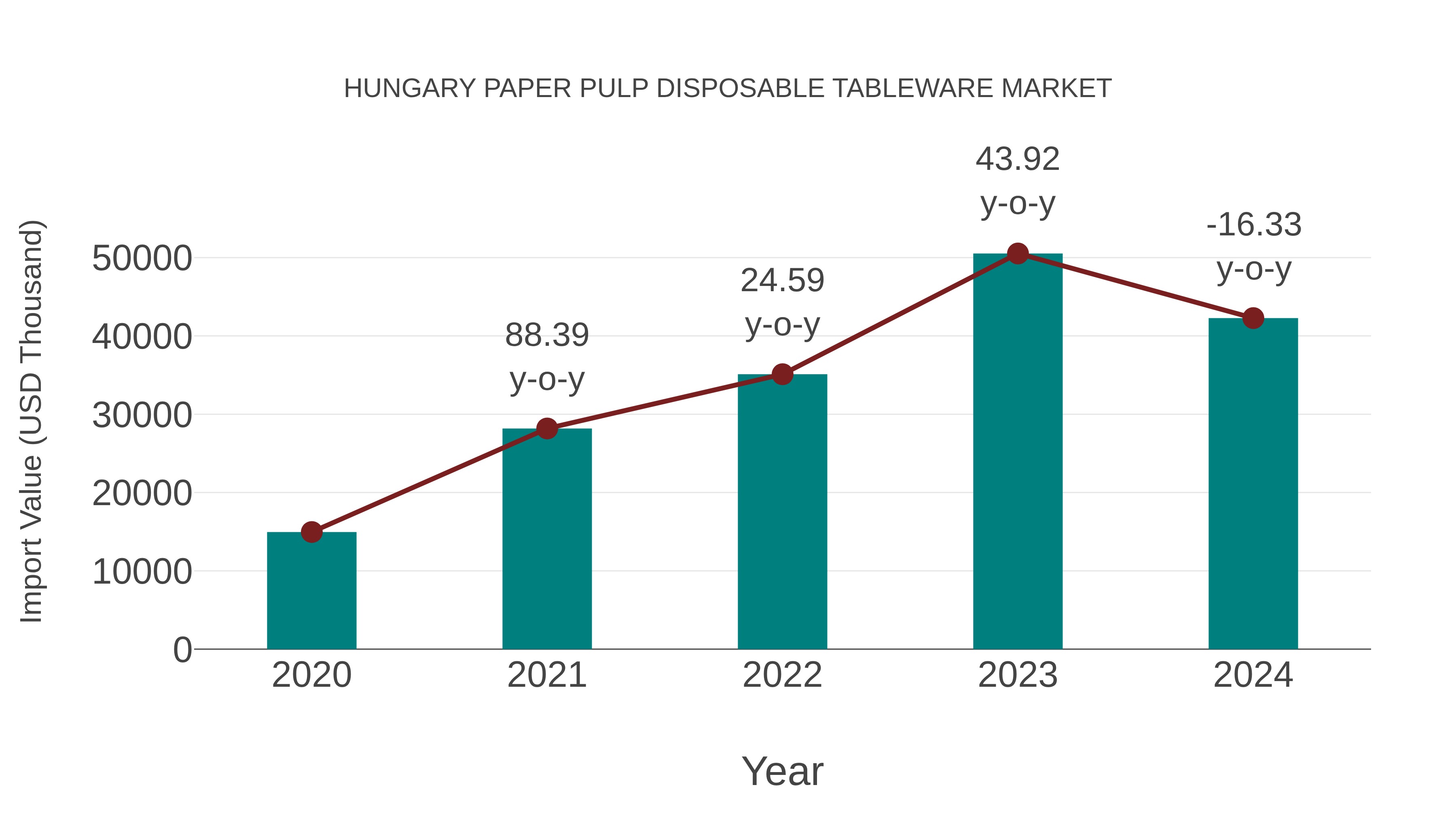 Hungary Paper Pulp Disposable Tableware Market: Import Trend Analysis