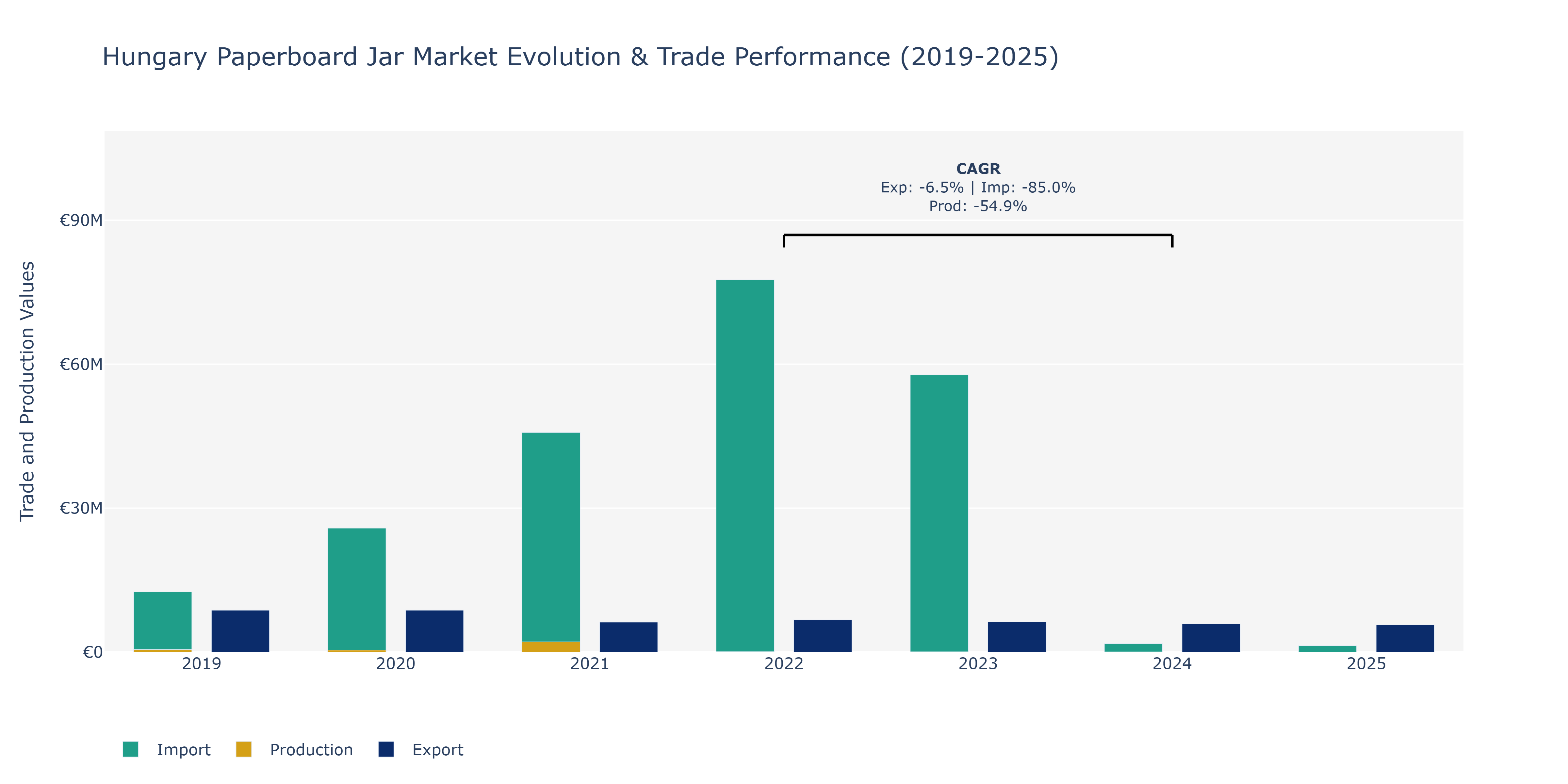 Hungary Paperboard Jar Market: Production & Trade Performance (2019-2025)