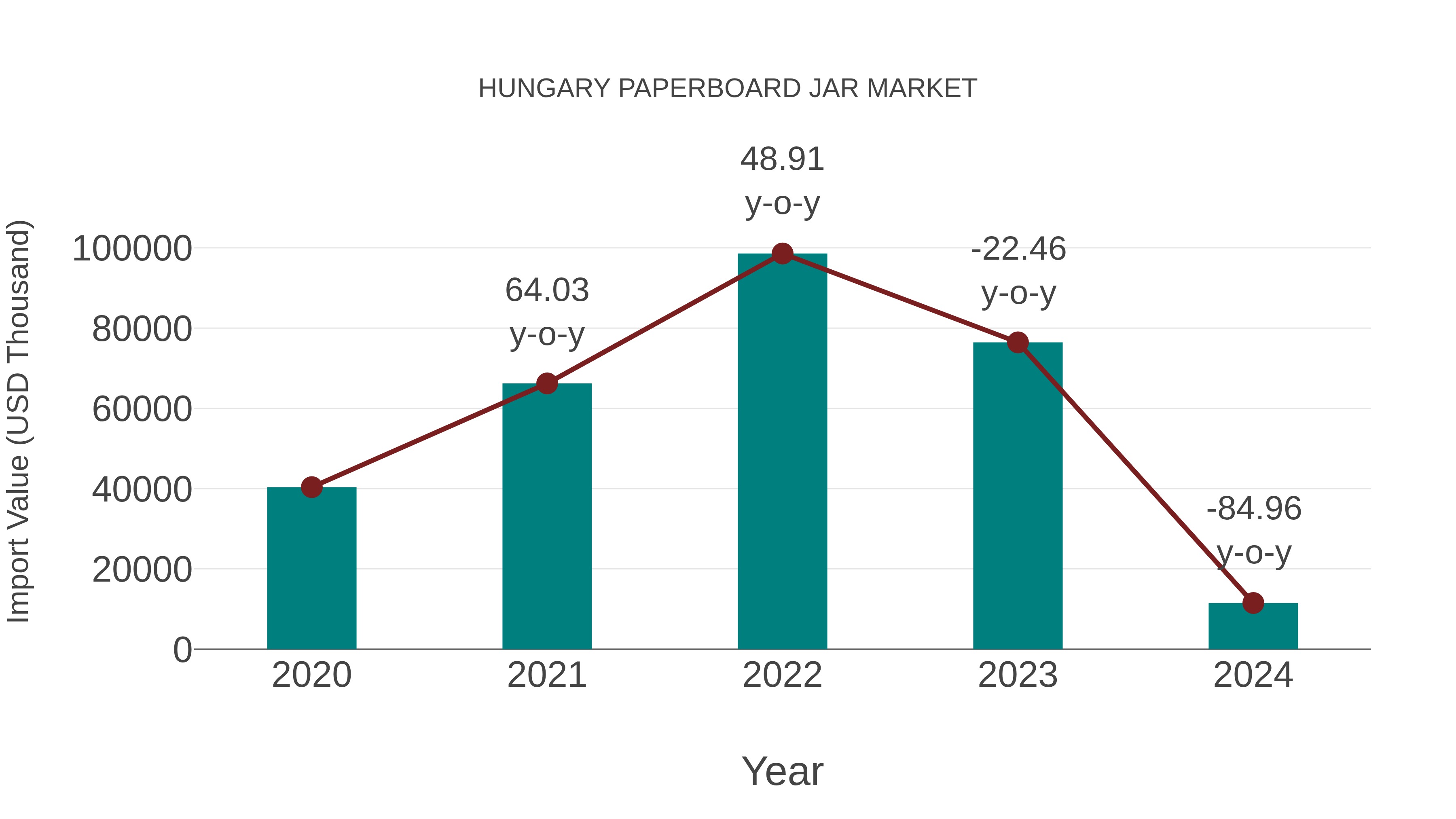  Hungary Paperboard Jar Market: Import Trend Analysis
