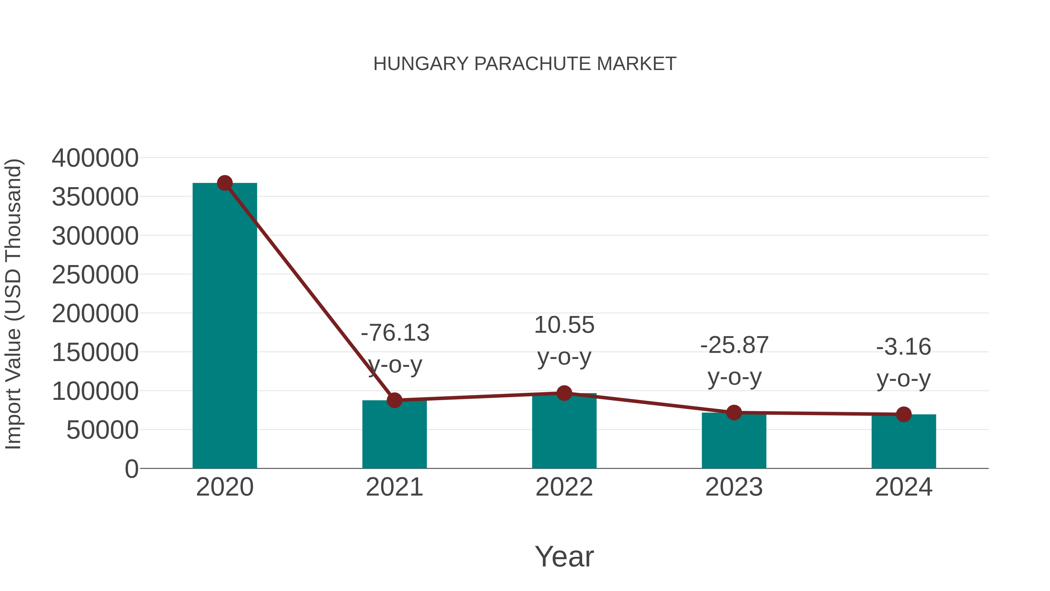  Hungary Parachute Market: Import Trend Analysis