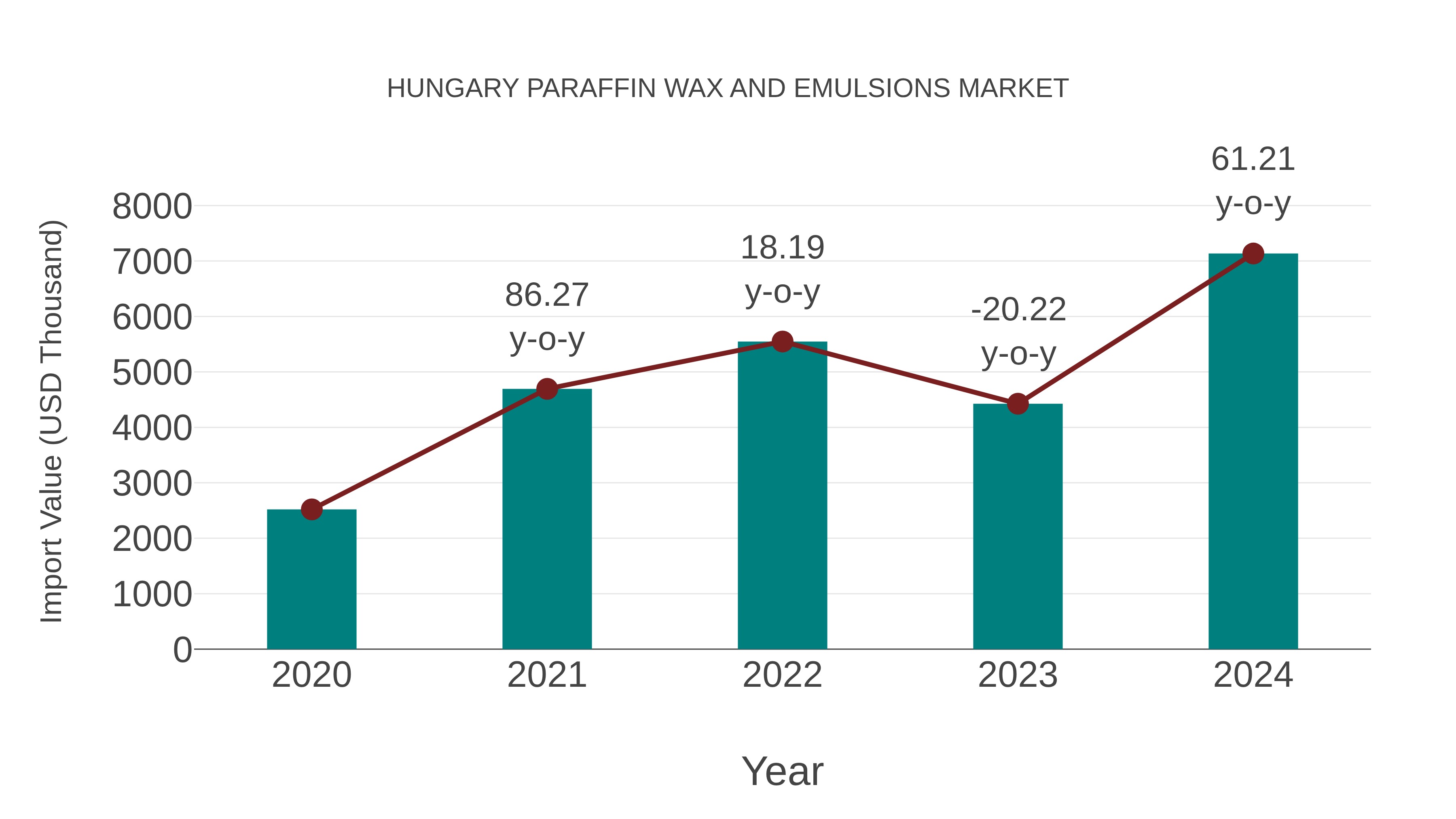  Hungary Paraffin Wax and Emulsions Market: Import Trend Analysis