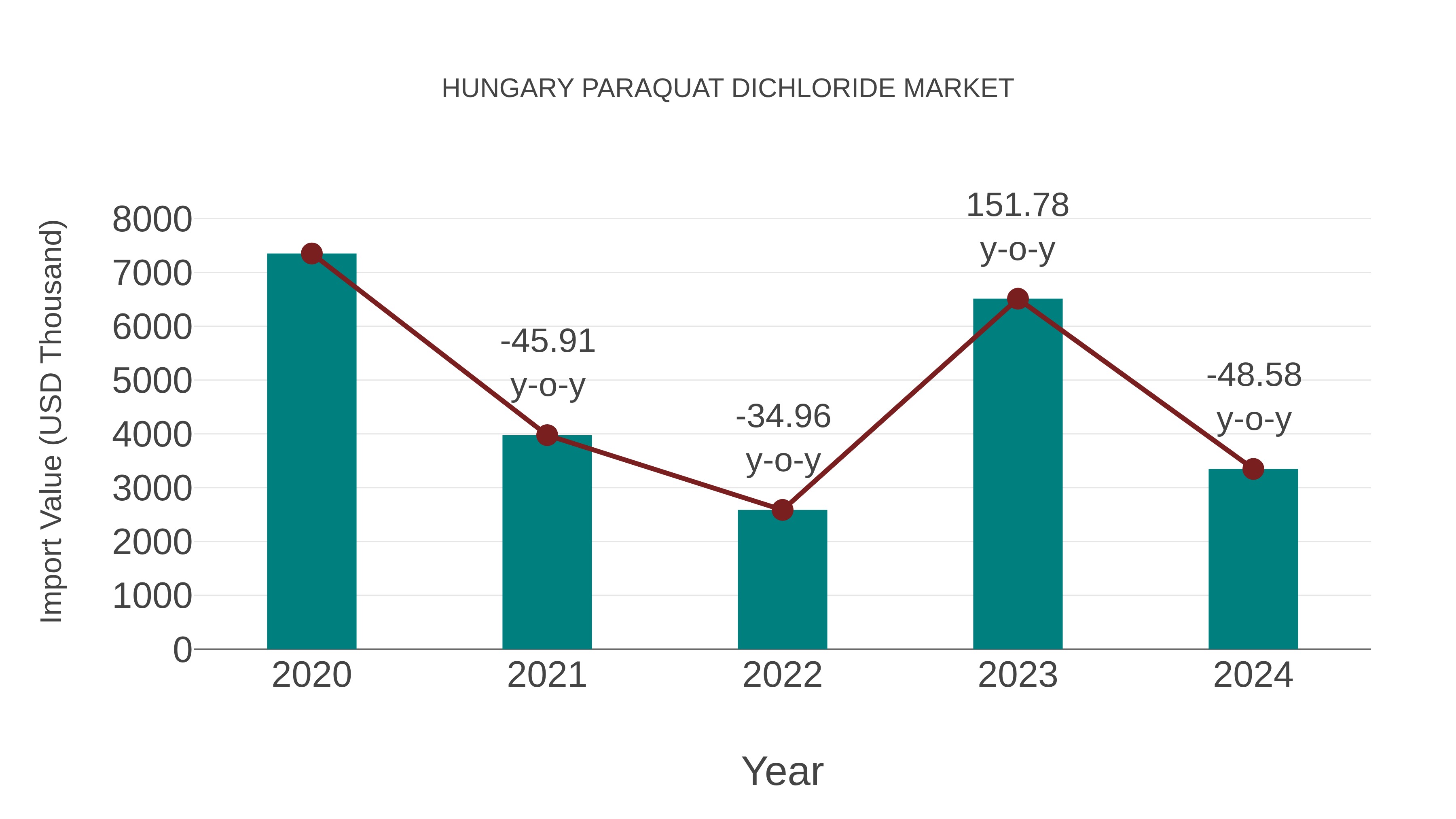  Hungary Paraquat Dichloride Market: Import Trend Analysis