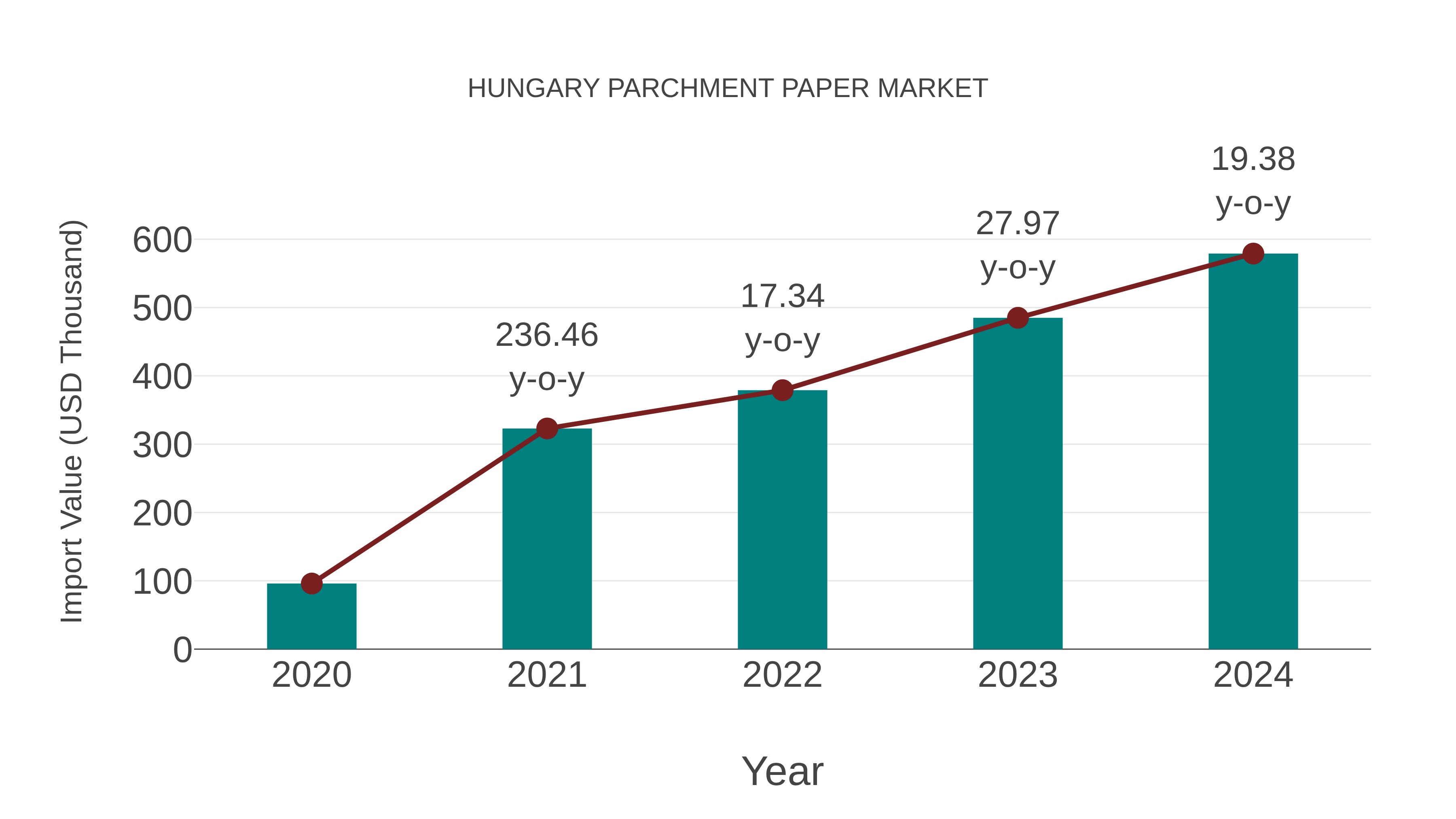  Hungary Parchment Paper Market: Import Trend Analysis