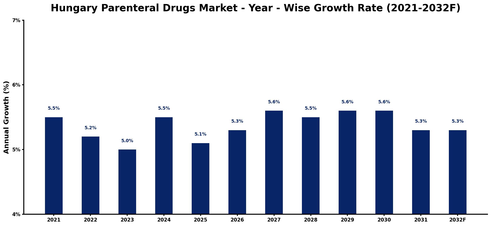 Hungary Parenteral Drugs Market Year-wise Growth Rate and Key Drivers