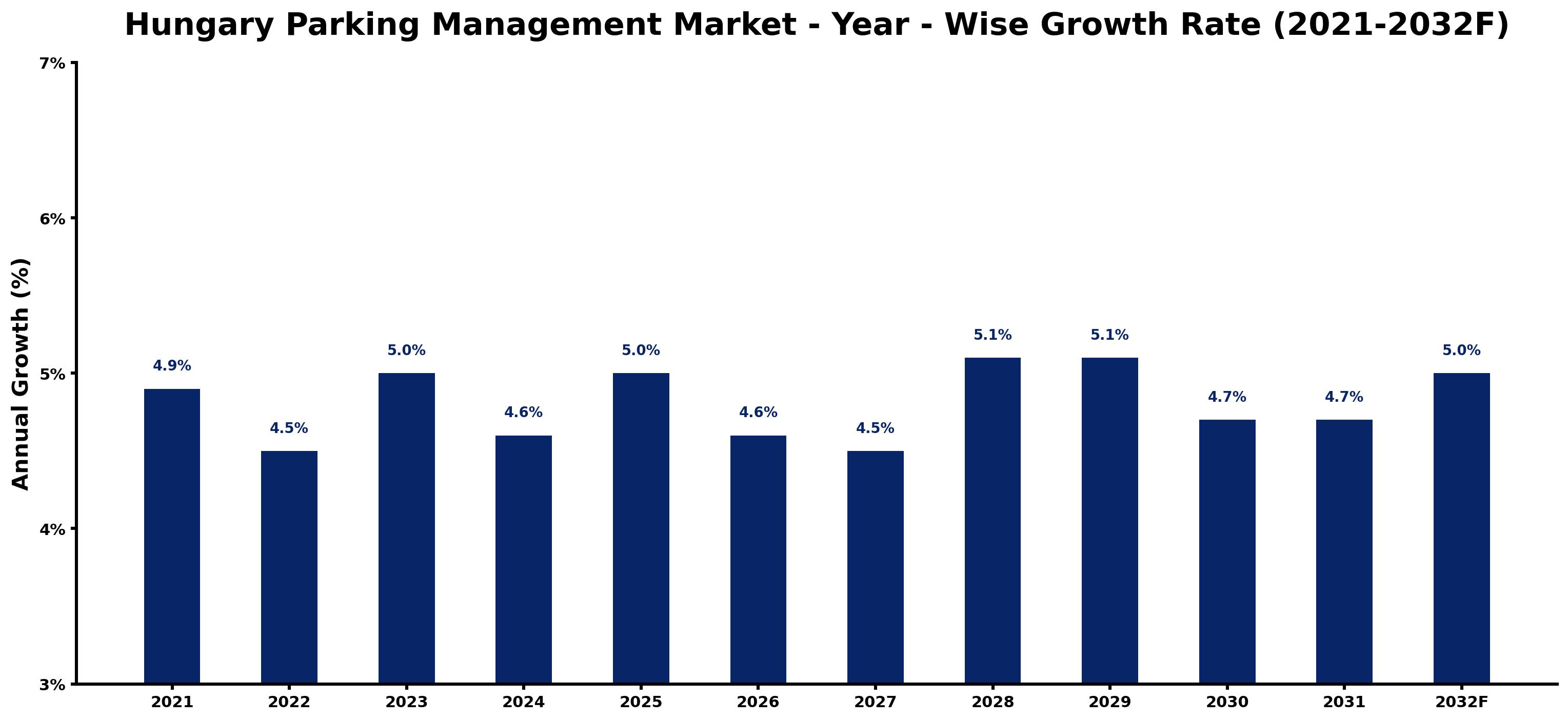 Hungary Parking Management Market Year-wise Growth Rate and Key Drivers