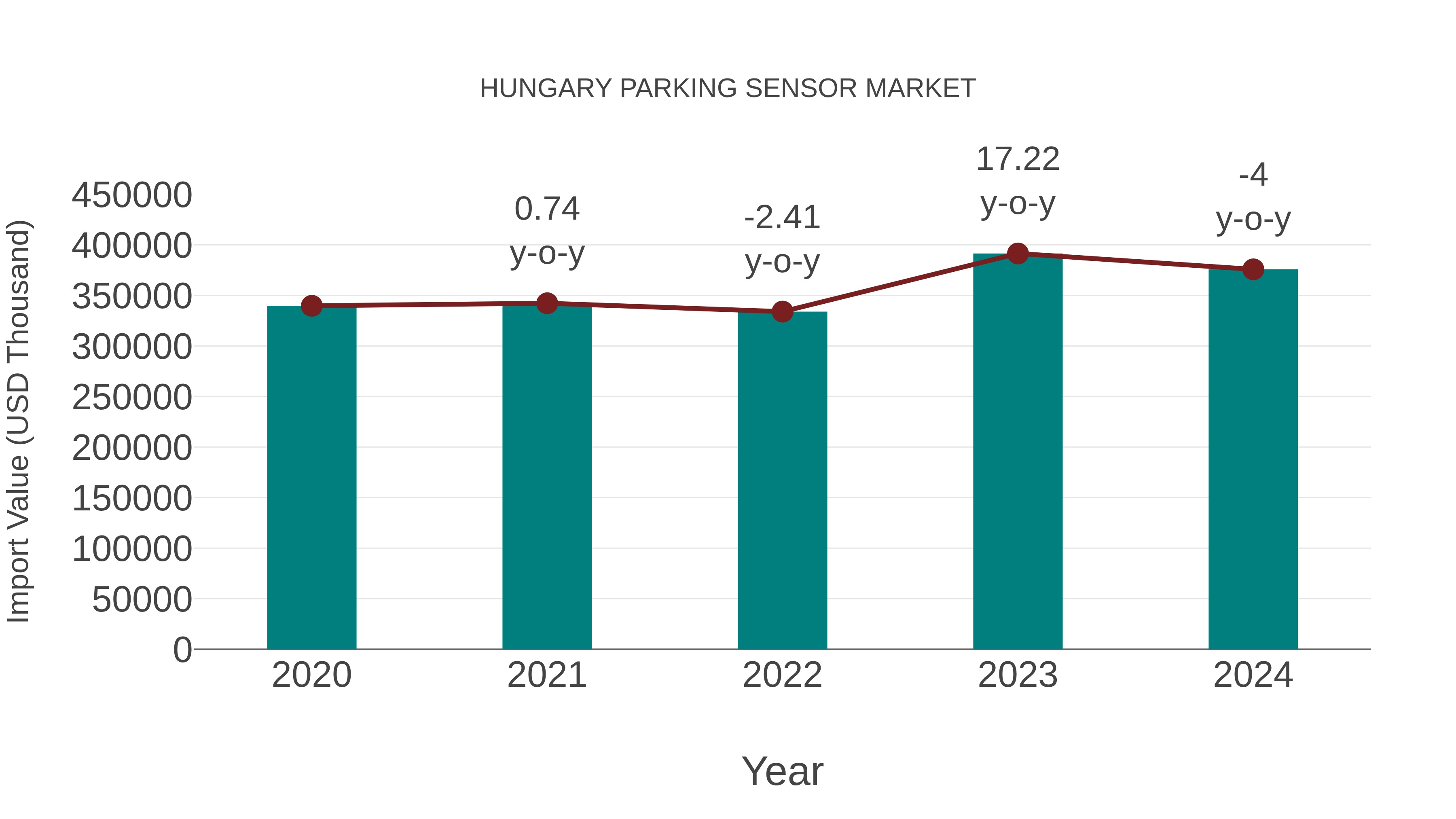  Hungary Parking Sensor Market: Import Trend Analysis