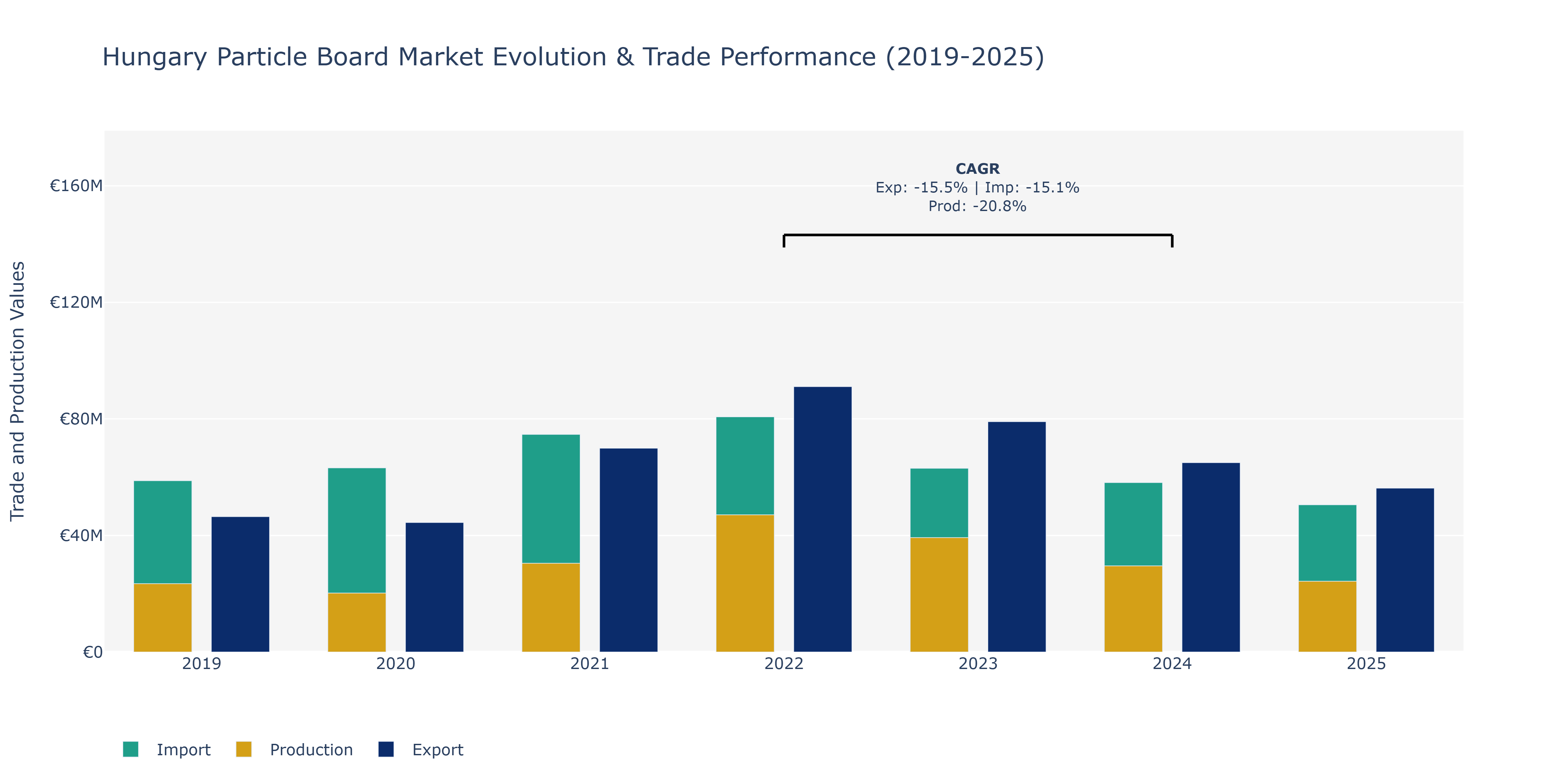 Hungary Particle Board Market: Production & Trade Performance (2019-2025) Size