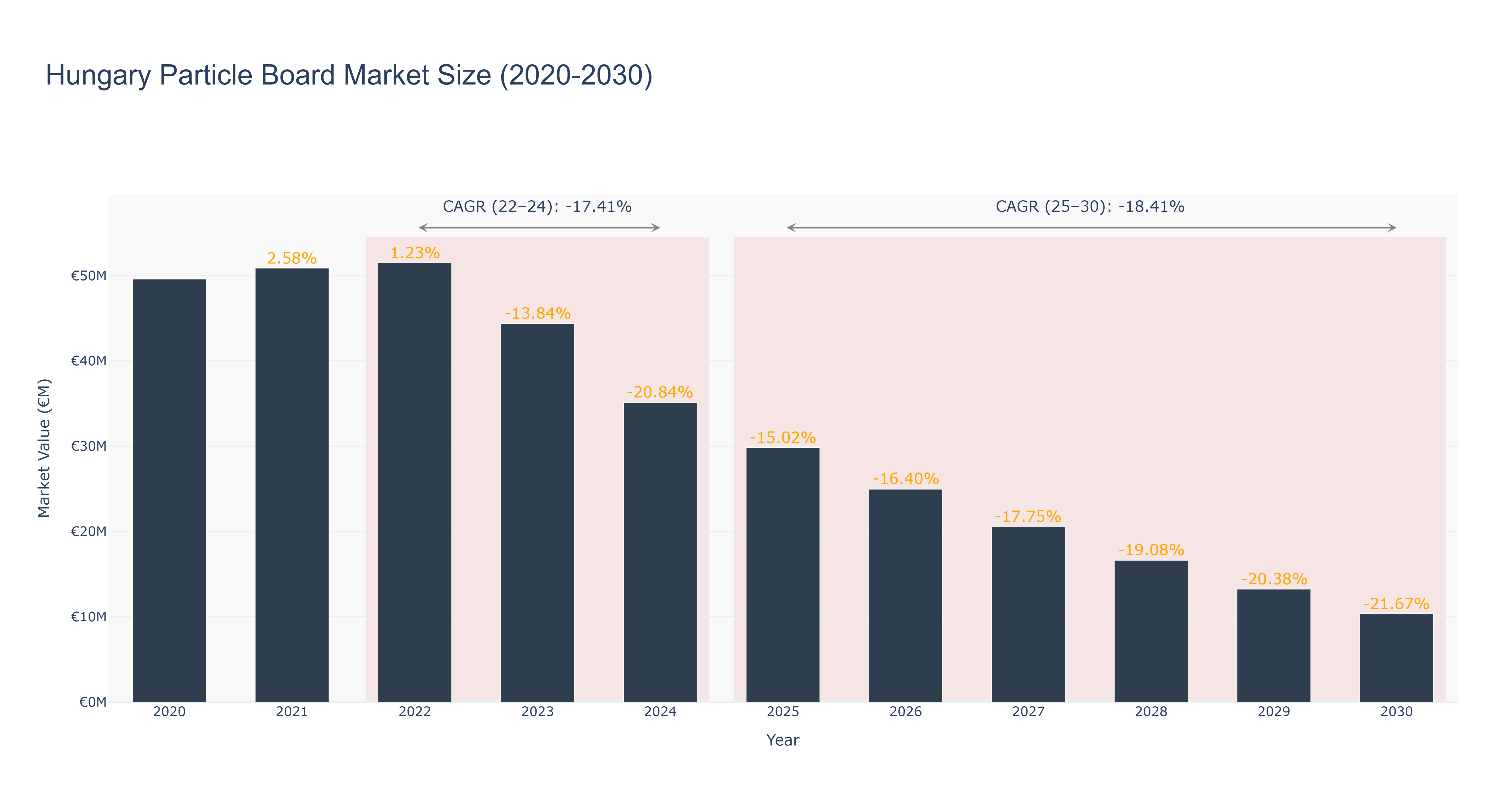 Hungary Particle Board Market Size (2020-2030) Size