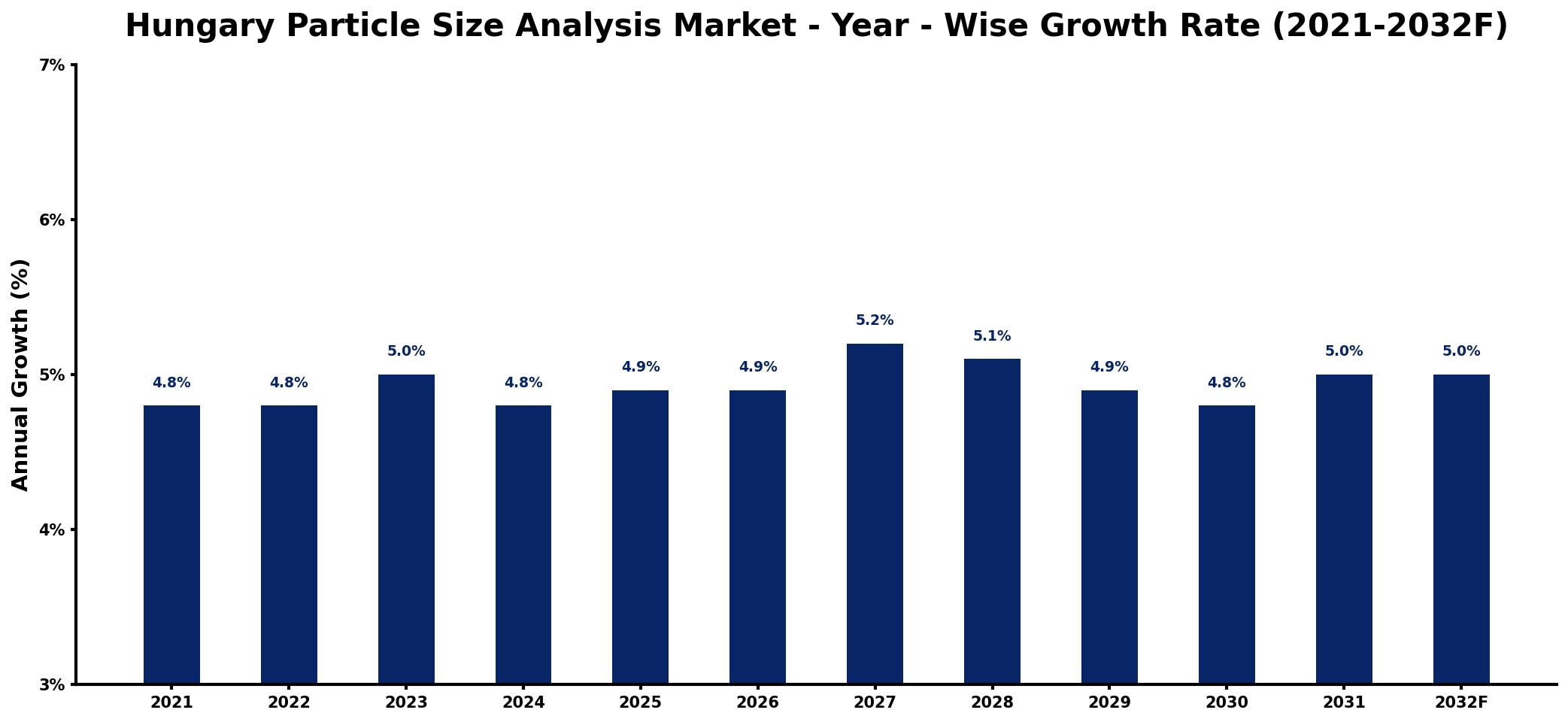 Hungary Particle Size Analysis Market Year-wise Growth Rate and Key Drivers