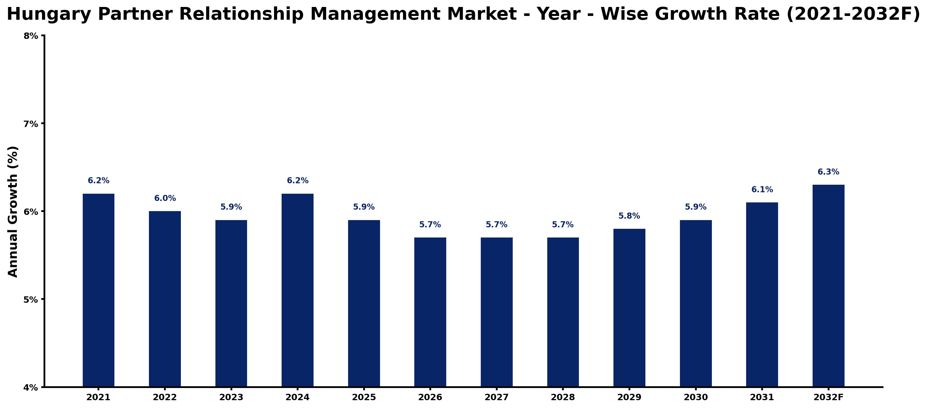 Hungary Partner Relationship Management Market Year-wise Growth Rate and Key Drivers