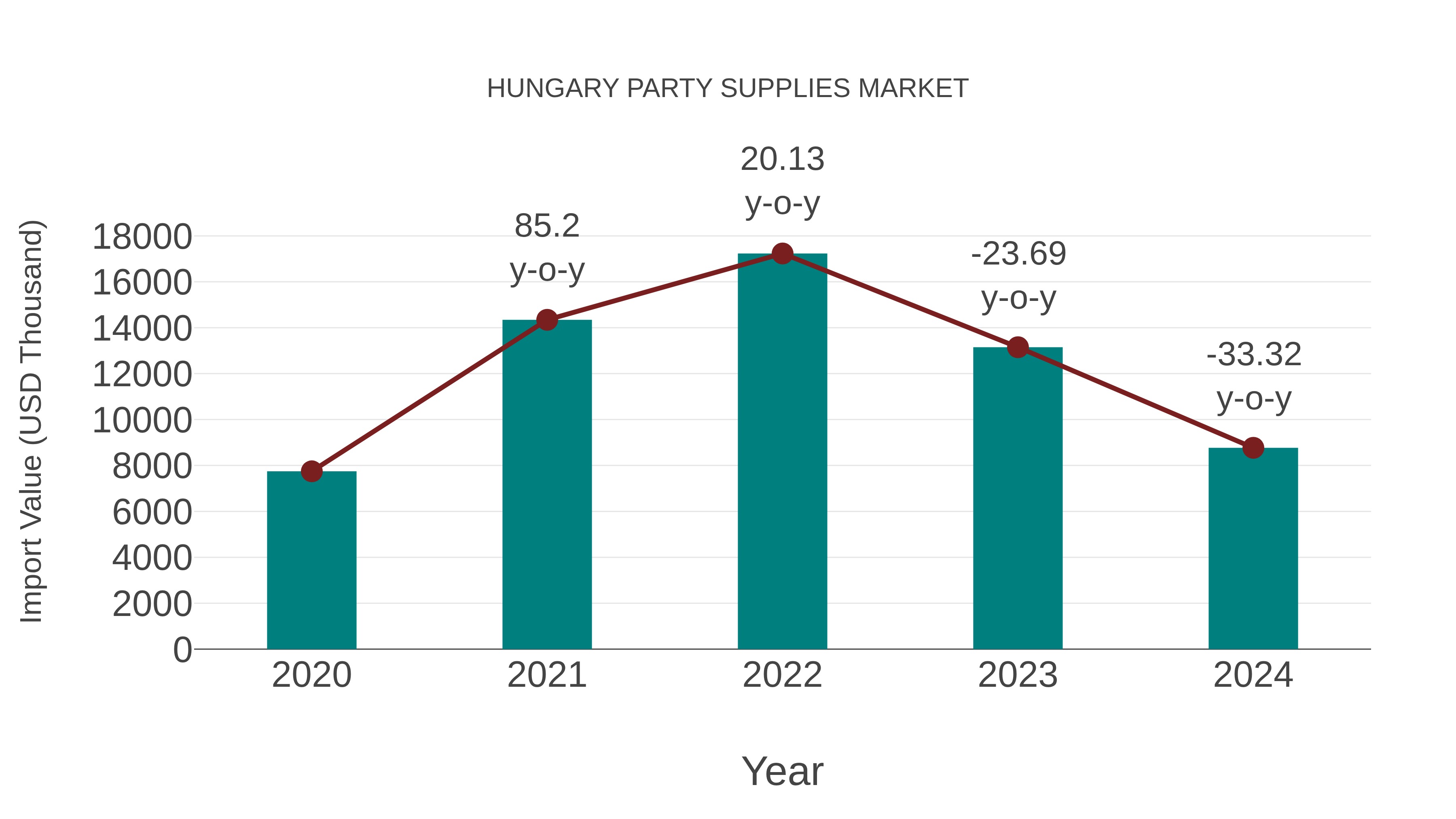 Hungary Party Supplies Market: Import Trend Analysis
