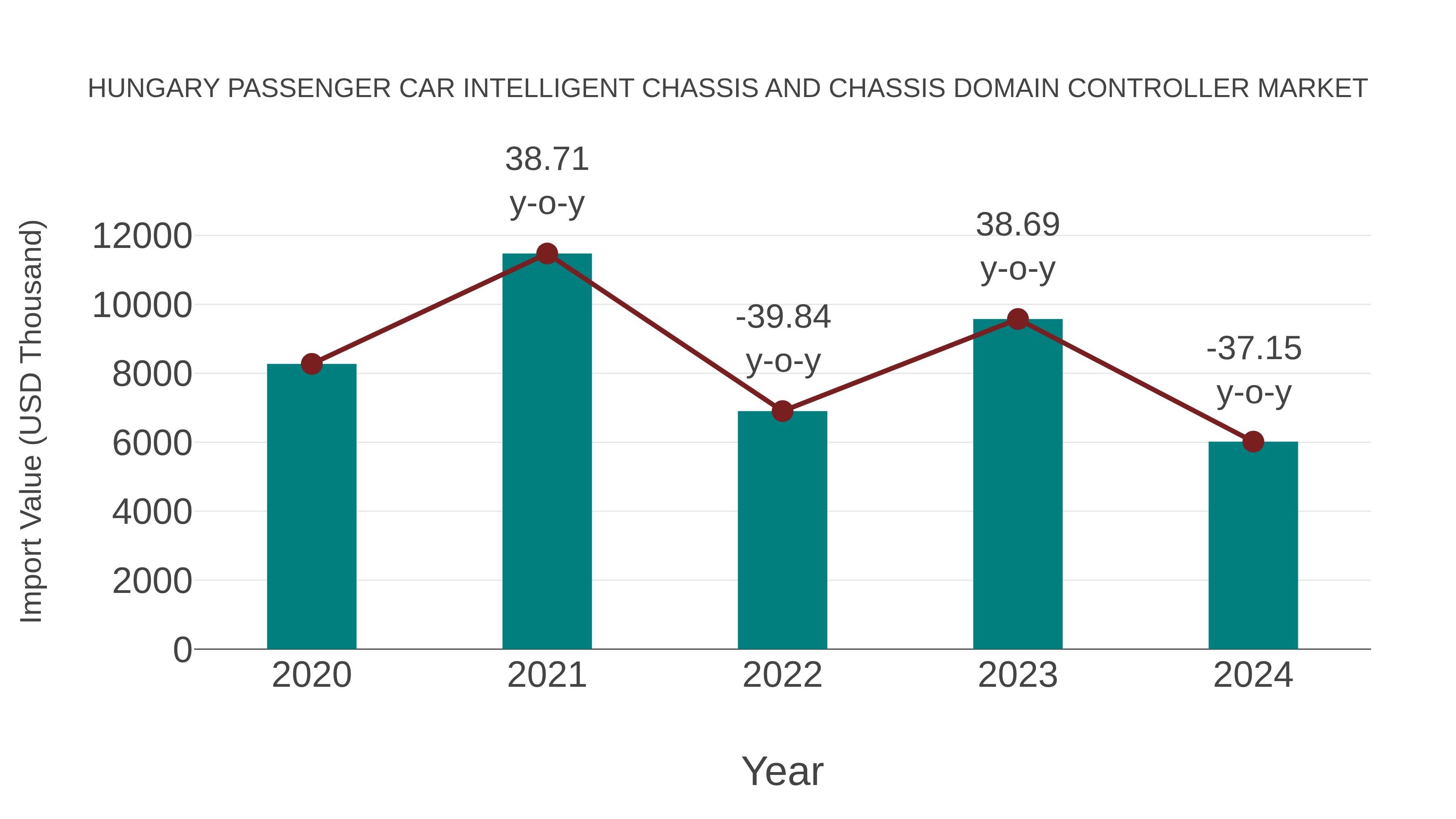  Hungary Passenger Car Intelligent Chassis and Chassis Domain Controller Market: Import Trend Analysis