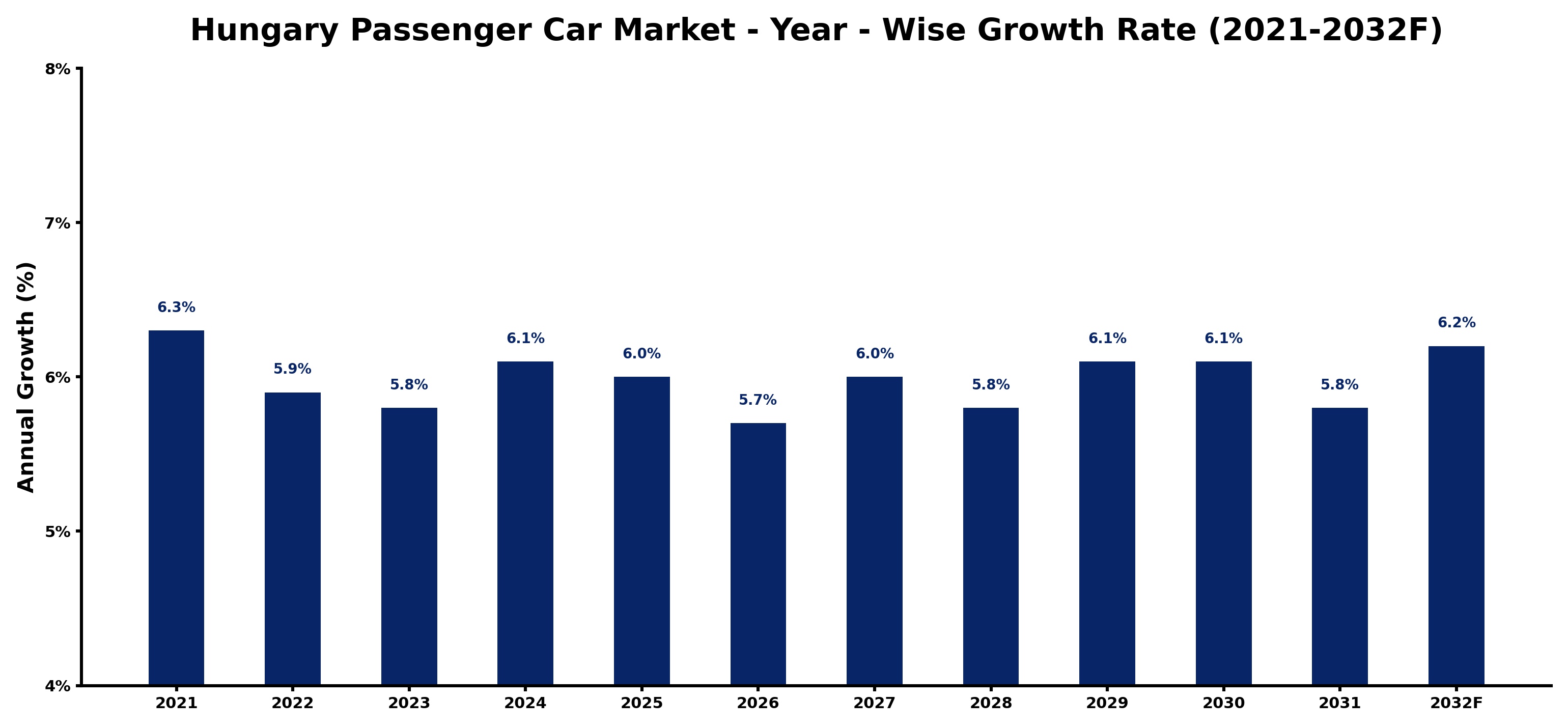 Hungary Passenger Car Market Year-wise Growth Rate and Key Drivers