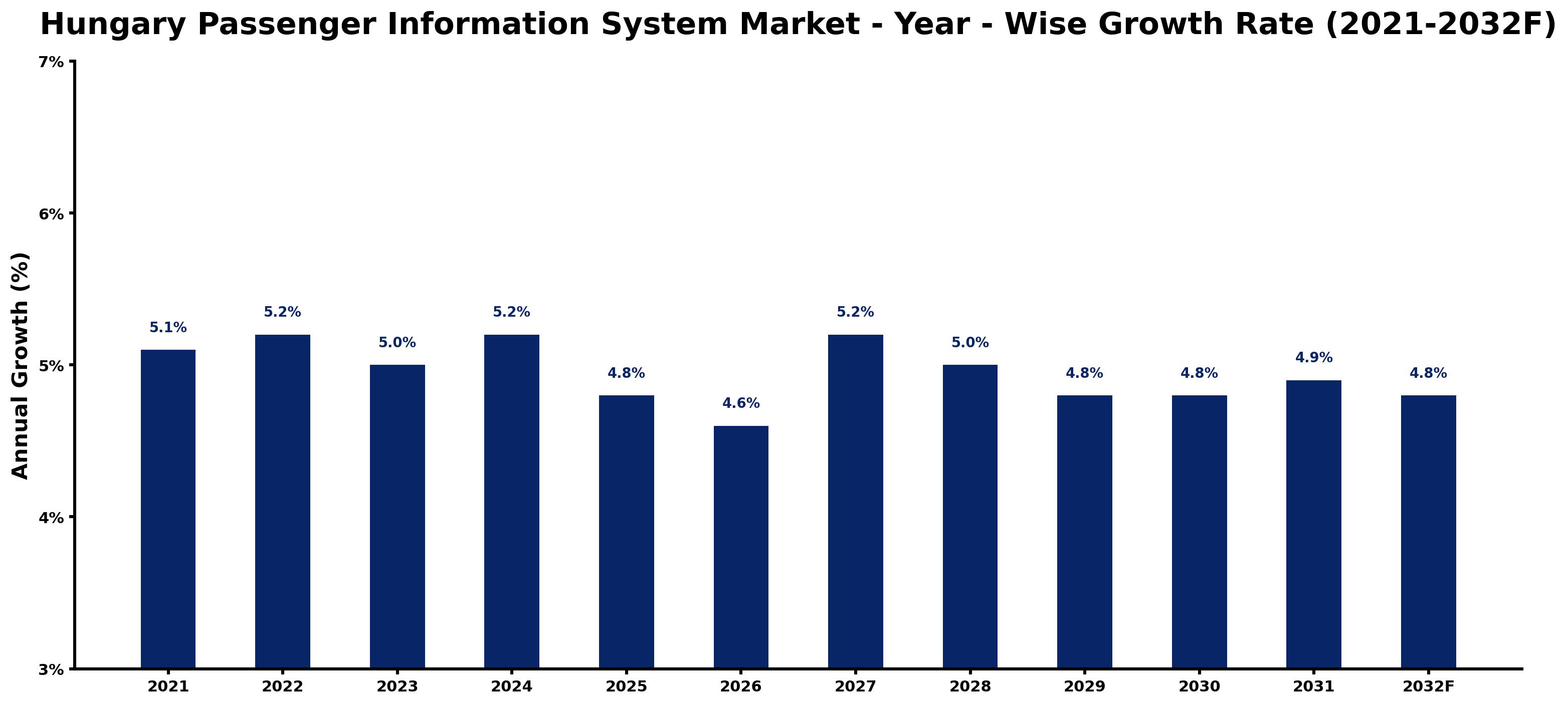Hungary Passenger Information System Market Year-wise Growth Rate and Key Drivers