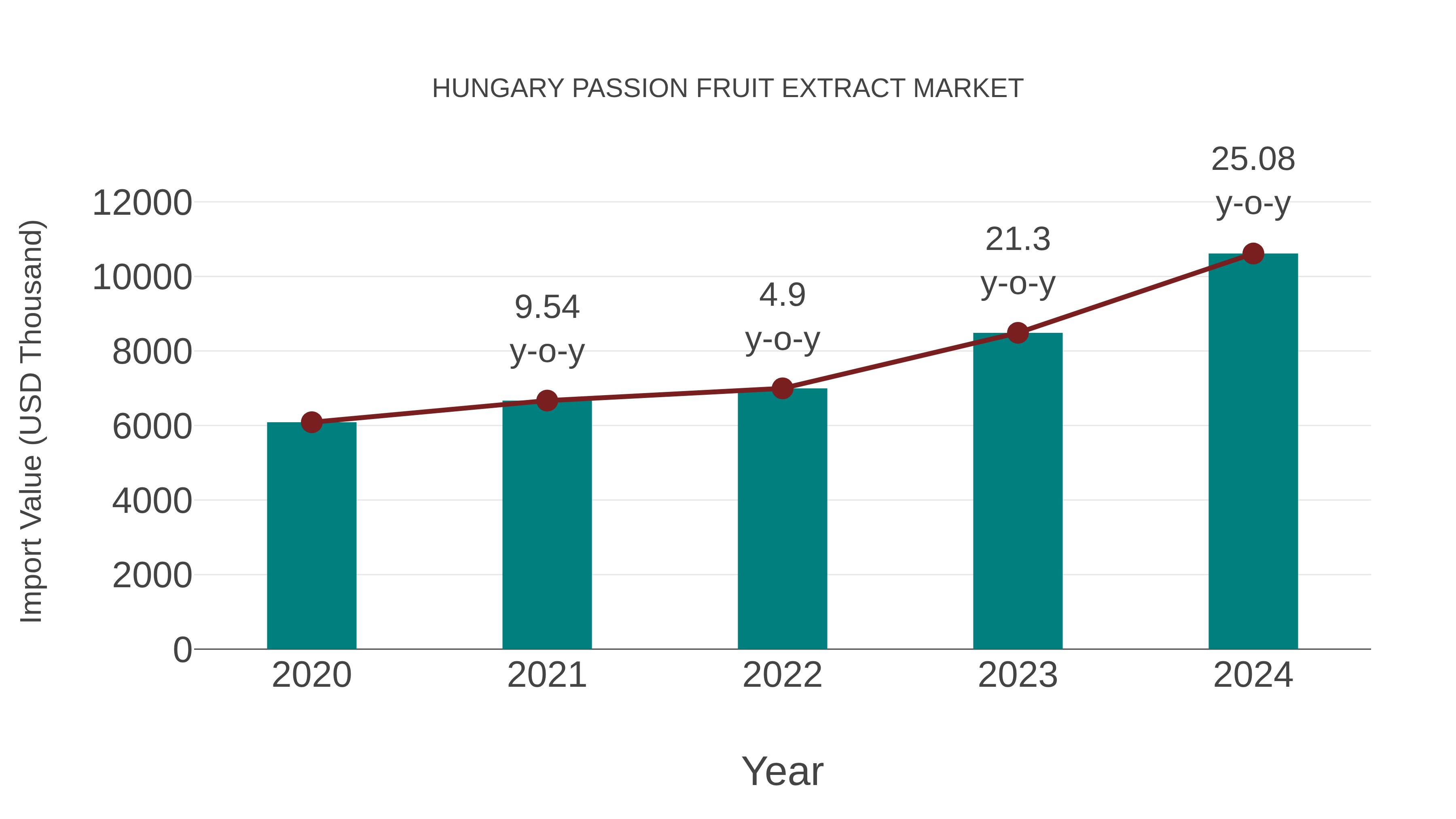 Hungary Passion Fruit Extract Market: Import Trend Analysis