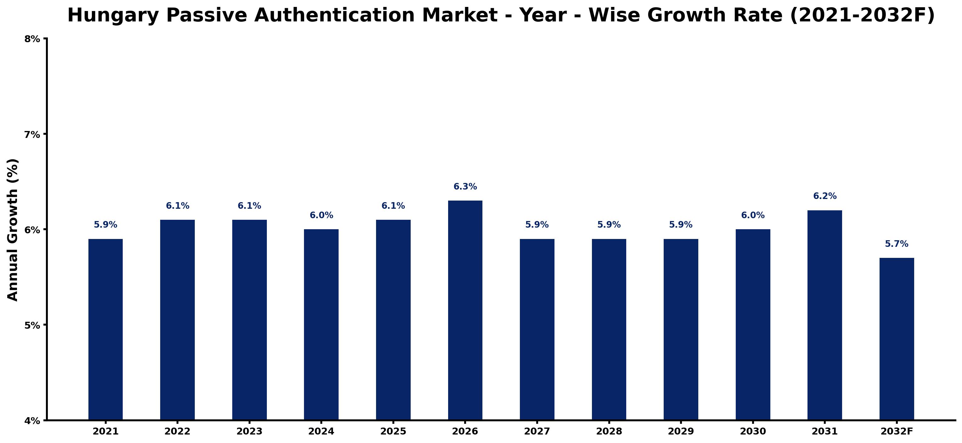 Hungary Passive Authentication Market Year-wise Growth Rate and Key Drivers