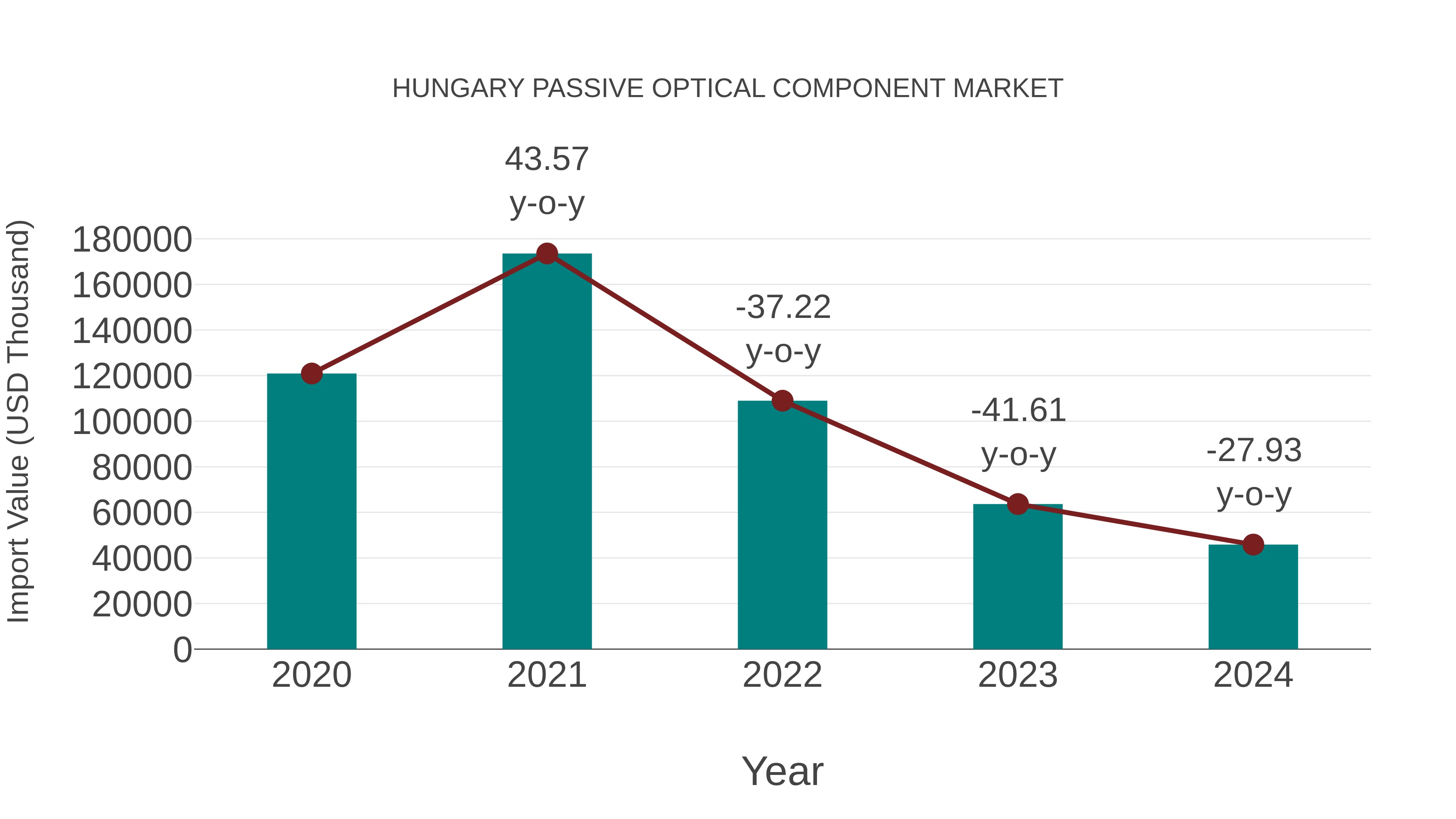  Hungary Passive Optical Component Market: Import Trend Analysis