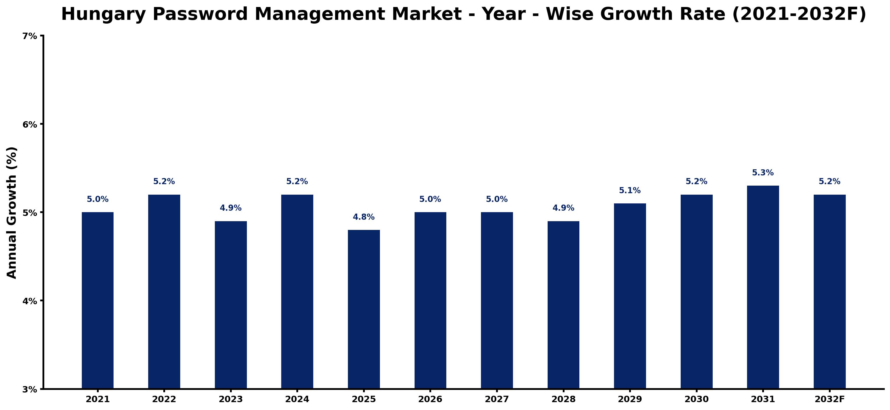 Hungary Password Management Market Year-wise Growth Rate and Key Drivers