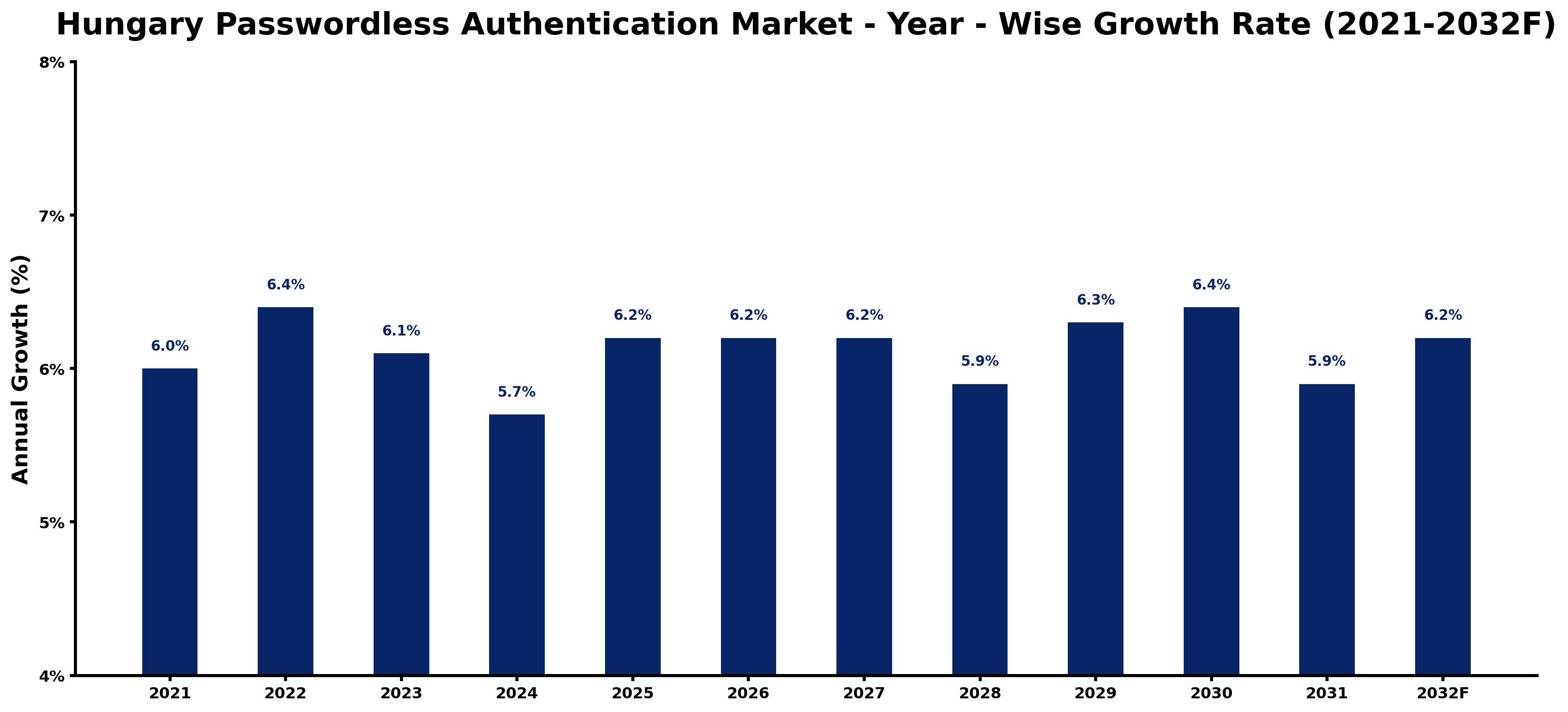 Hungary Passwordless Authentication Market Year-wise Growth Rate and Key Drivers