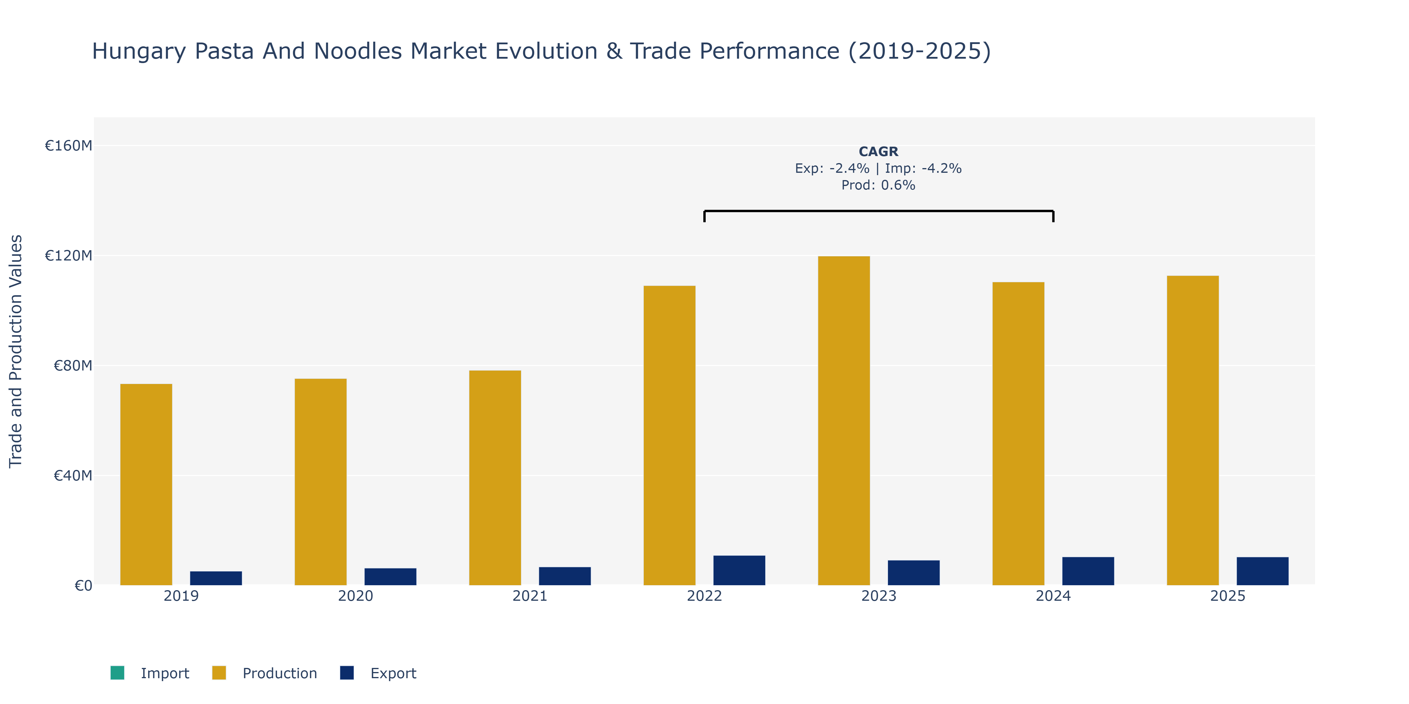 Hungary Pasta And Noodles Market: Production & Trade Performance (2019-2025)