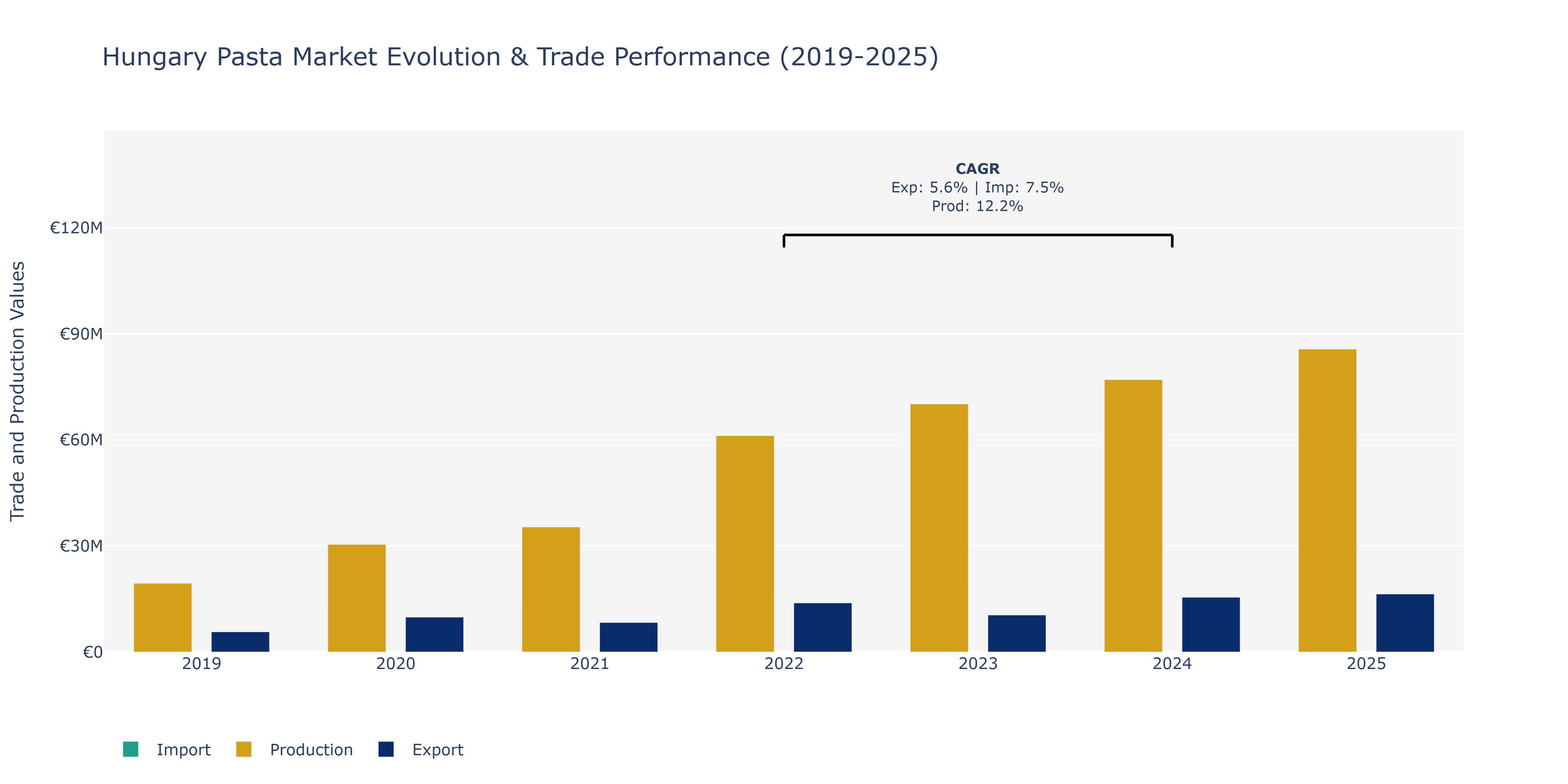 Hungary Pasta Market: Production & Trade Performance (2019-2025) Size