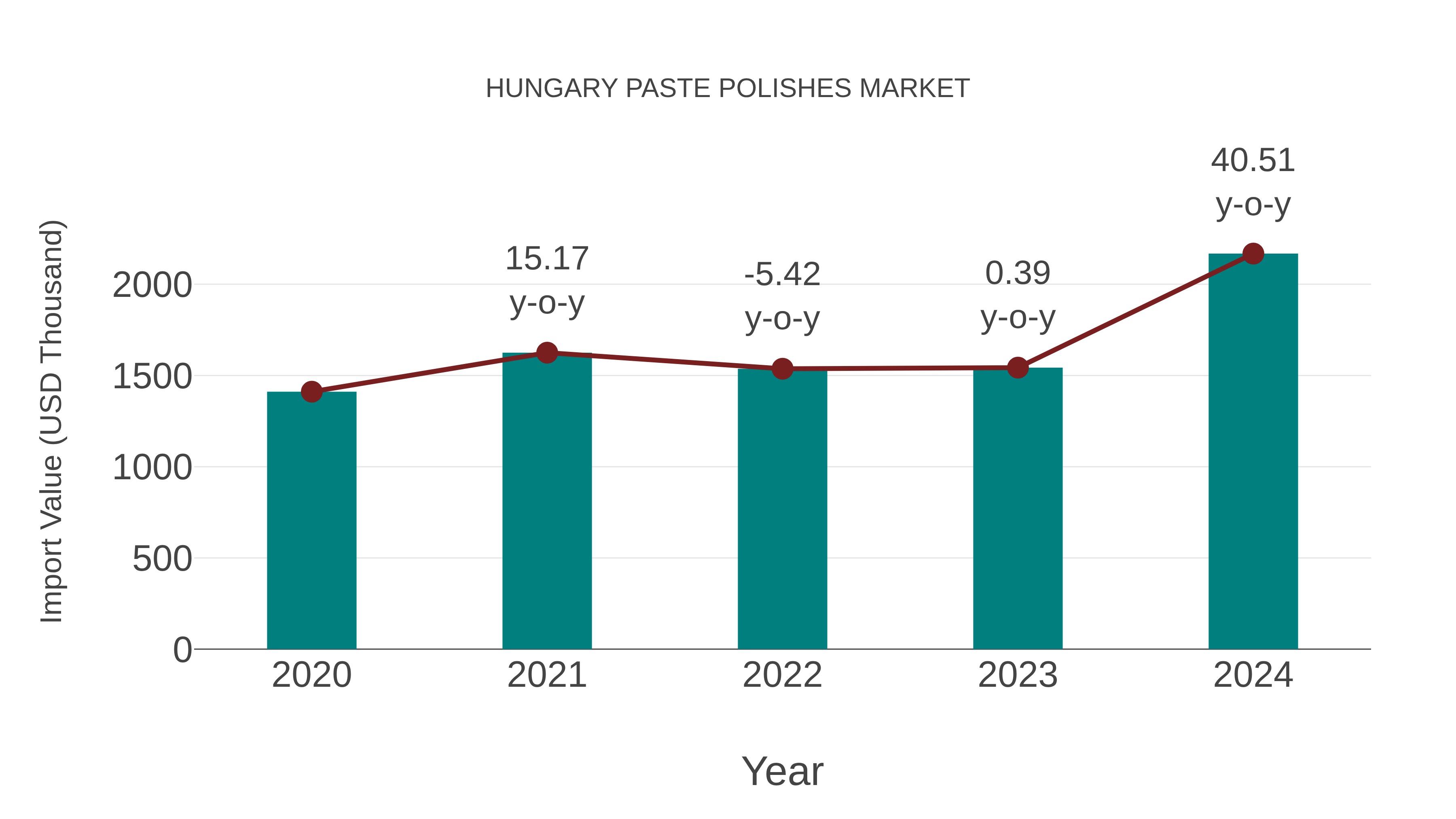  Hungary Paste Polishes Market: Import Trend Analysis
