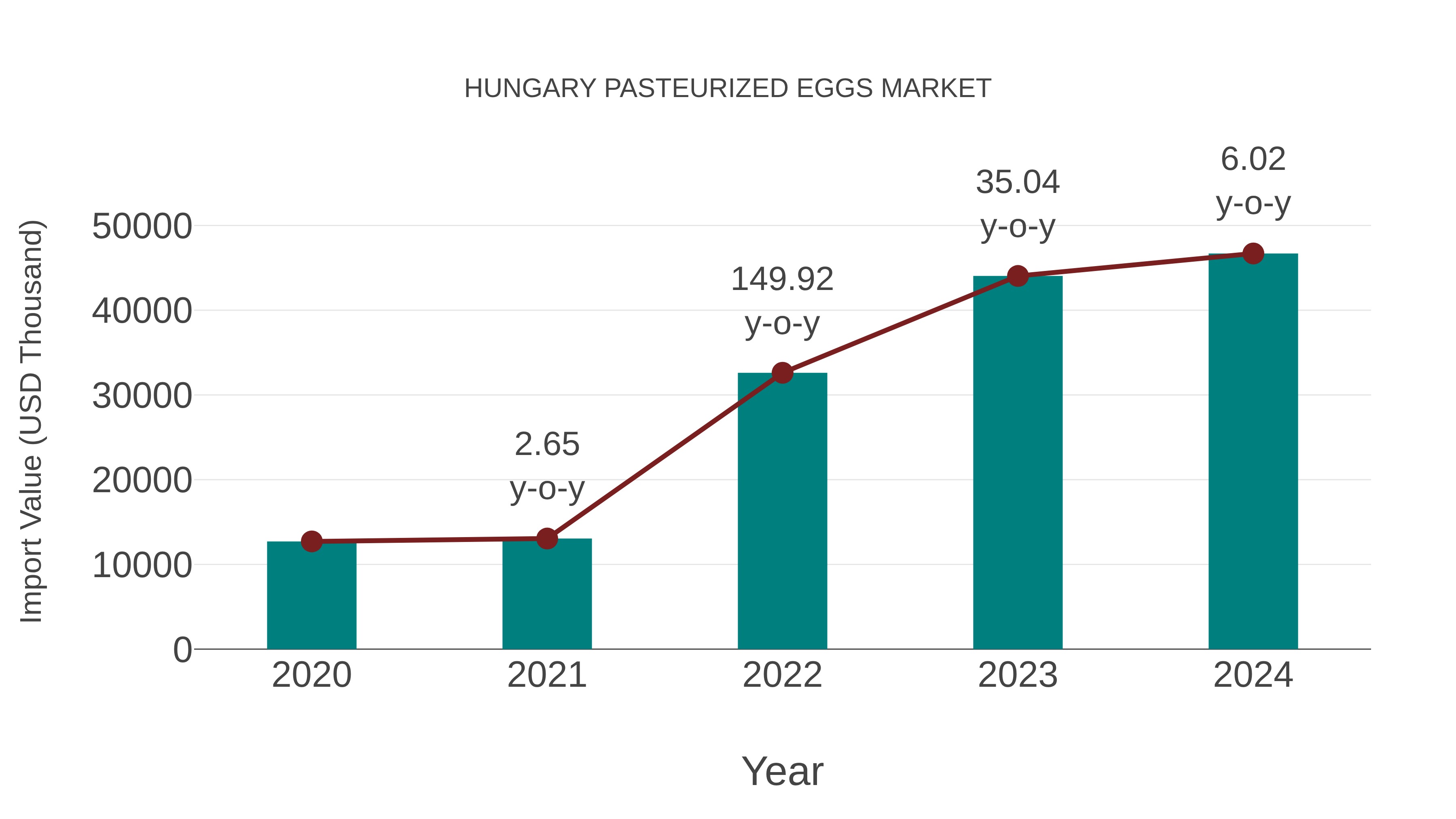  Hungary Pasteurized Eggs Market: Import Trend Analysis