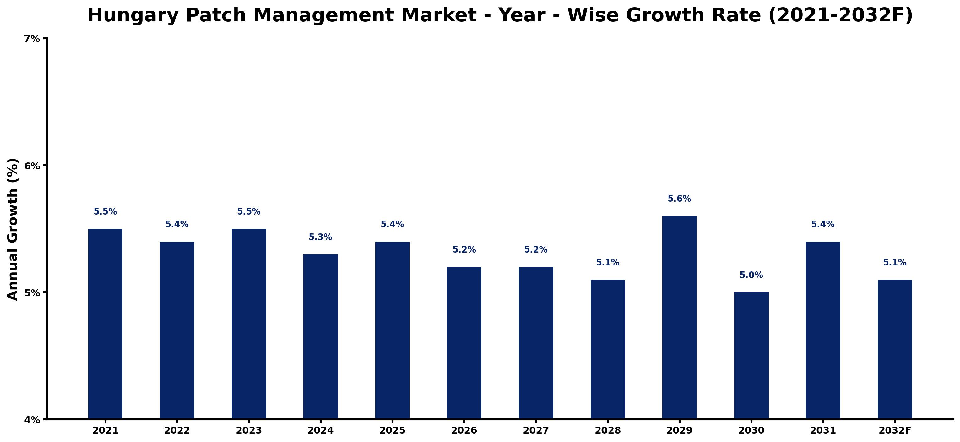 Hungary Patch Management Market Year-wise Growth Rate and Key Drivers