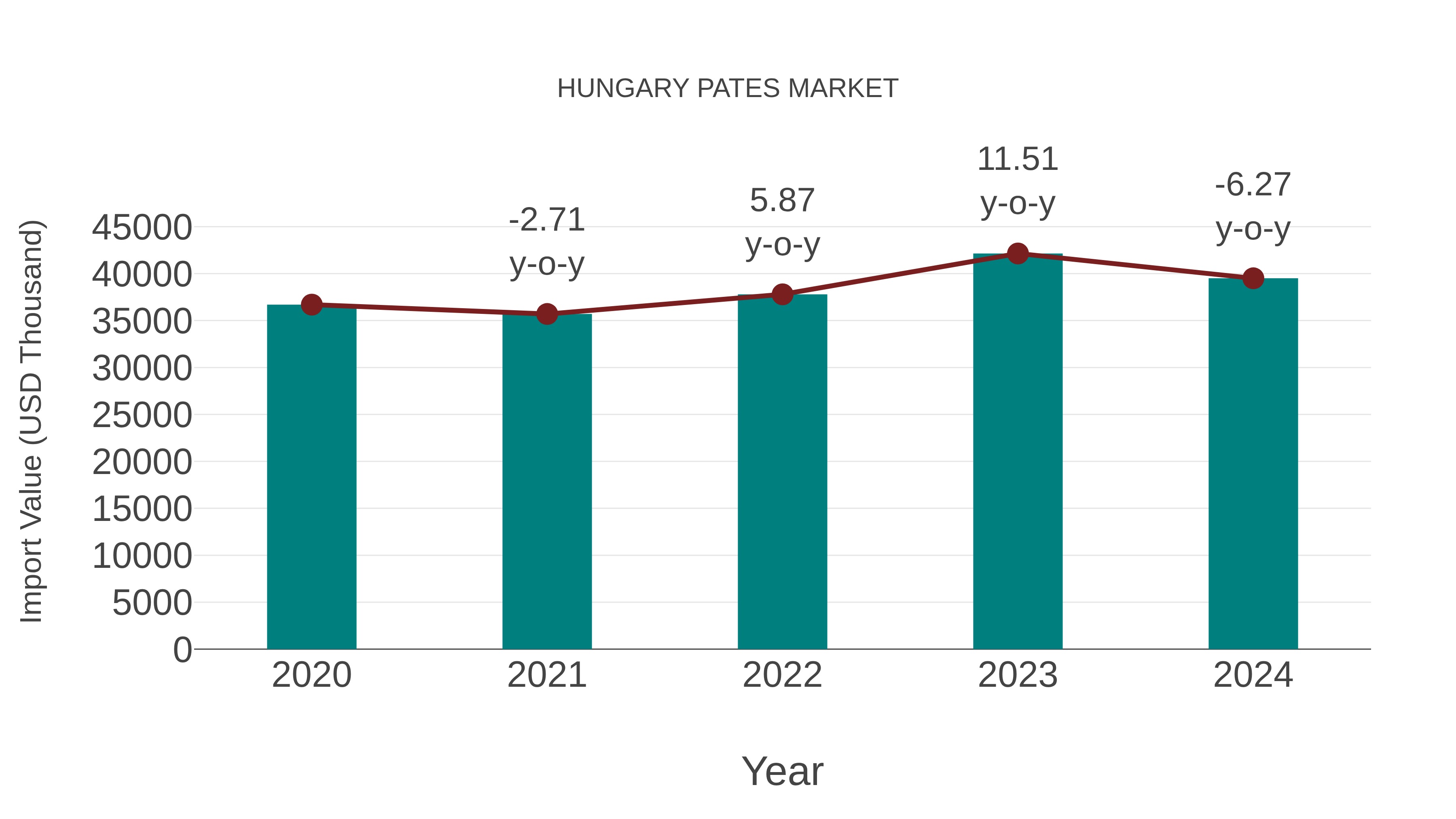 Hungary Pates Market: Import Trend Analysis