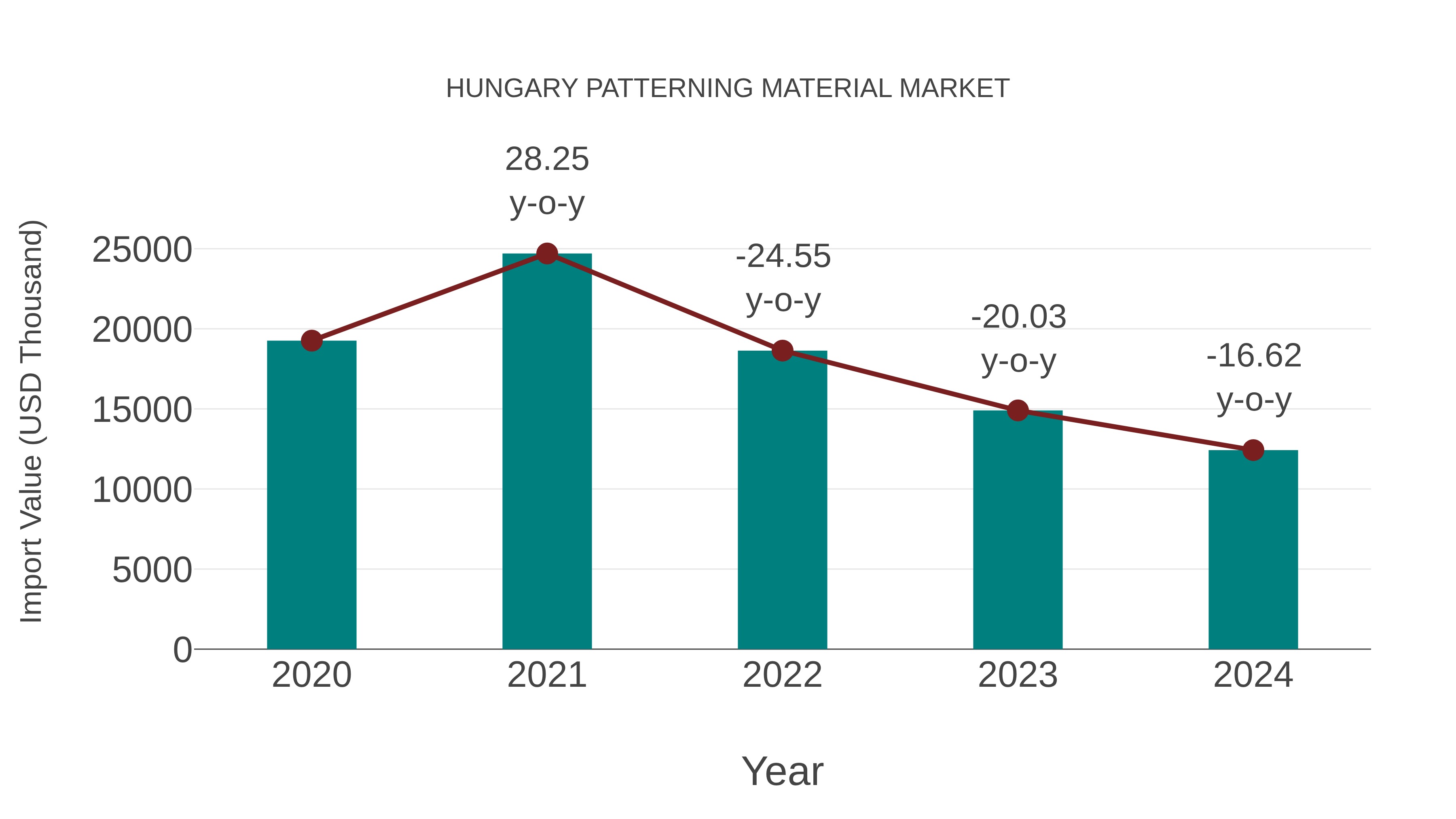  Hungary Patterning Material Market: Import Trend Analysis