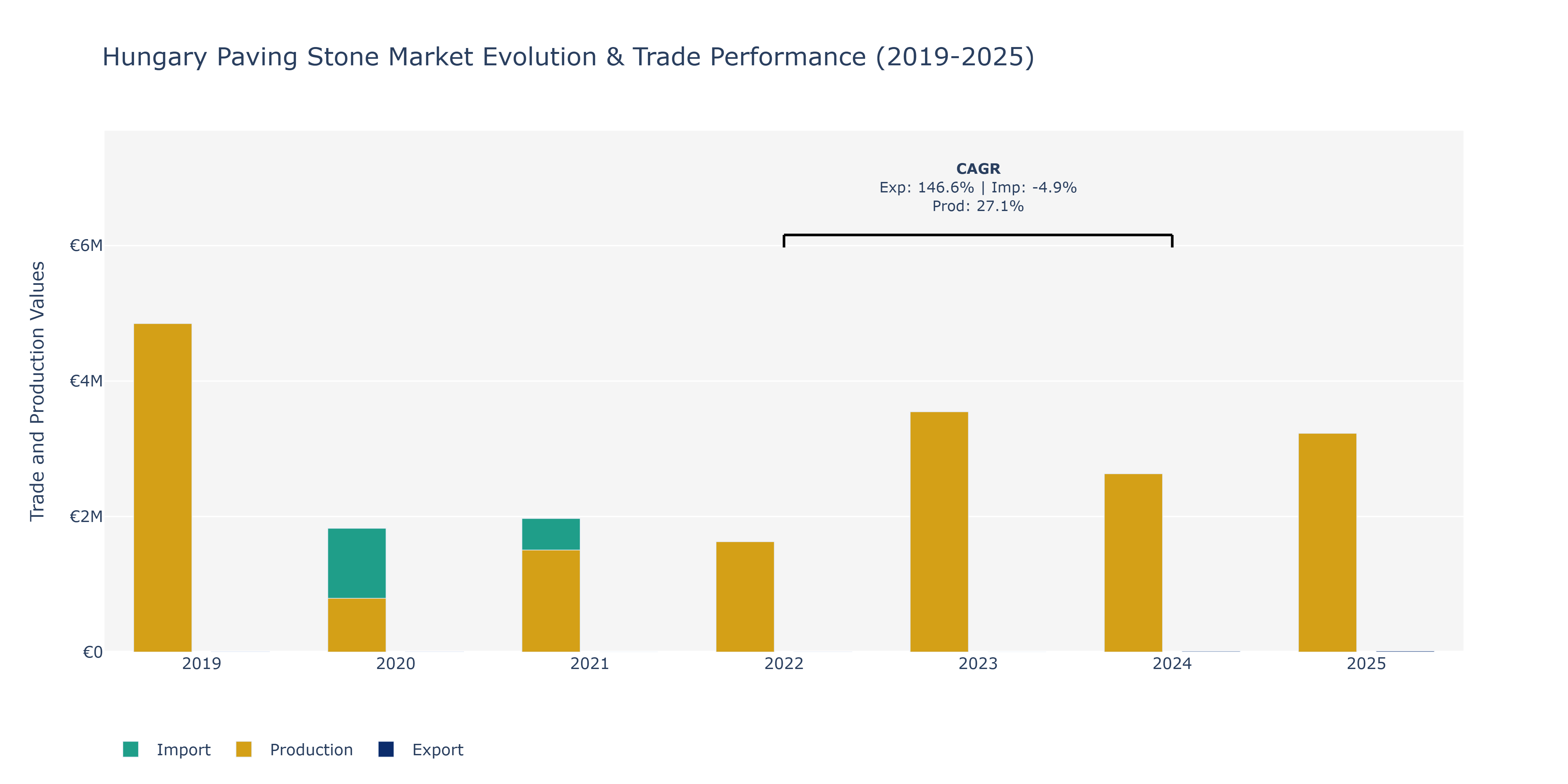 Hungary Paving Stone Market: Production & Trade Performance (2019-2025)