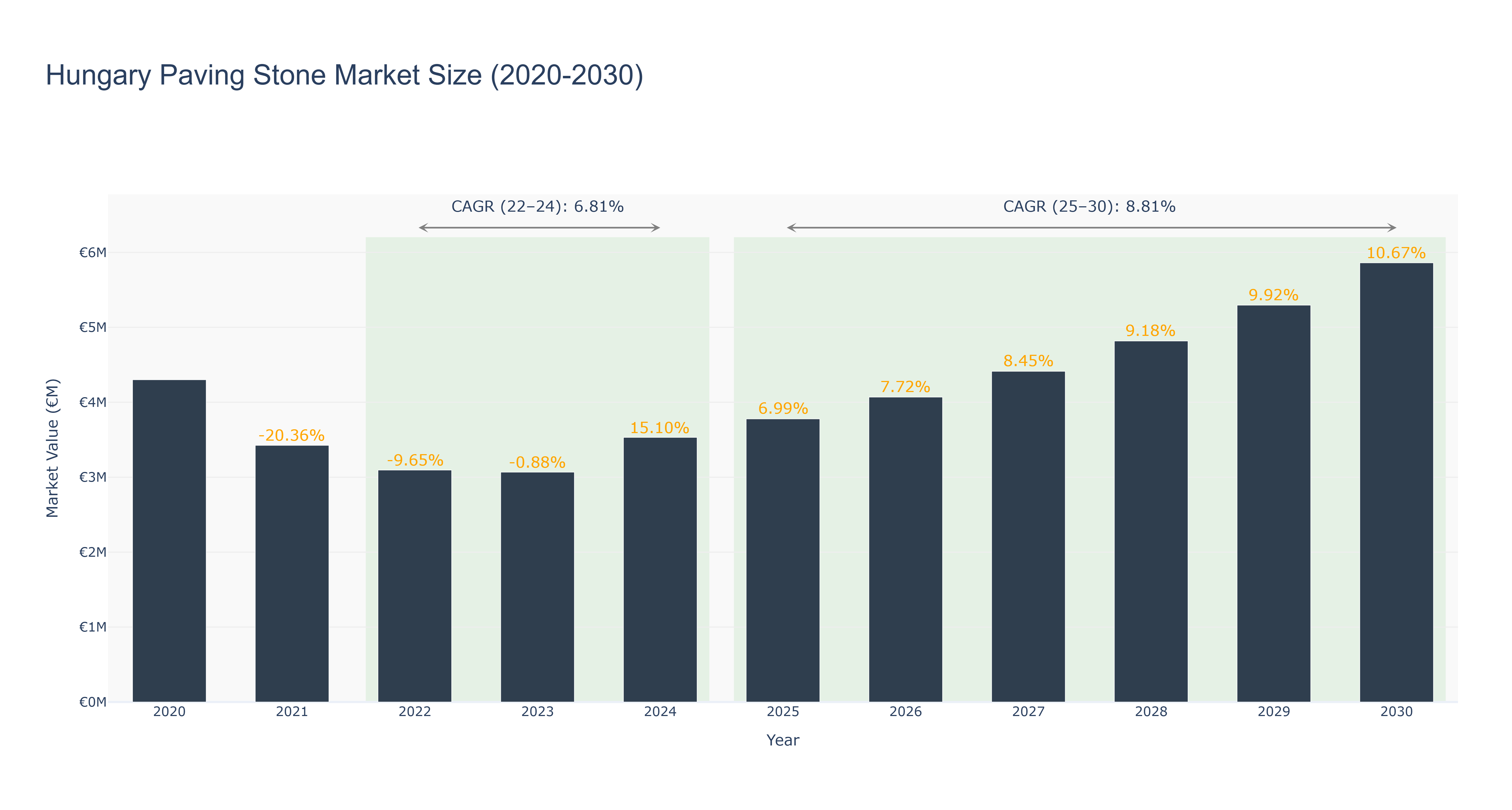 Hungary Paving Stone Market Size (2020-2030)