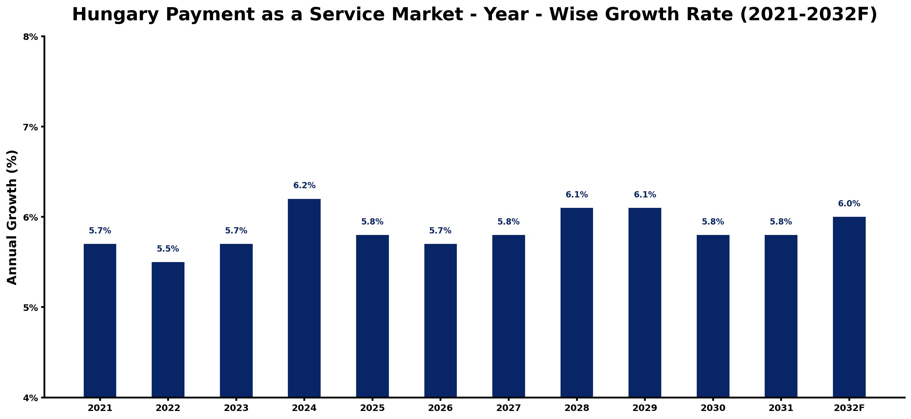 Hungary Payment as a Service Market Year-wise Growth Rate and Key Drivers