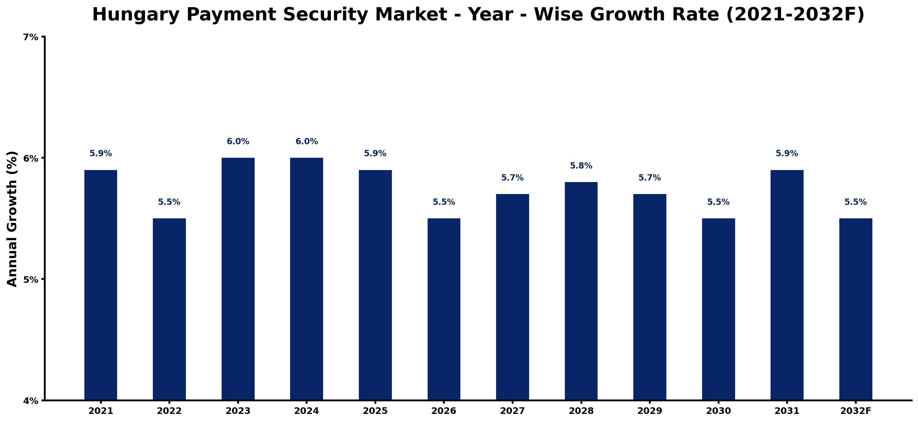 Hungary Payment Security Market Year-wise Growth Rate and Key Drivers