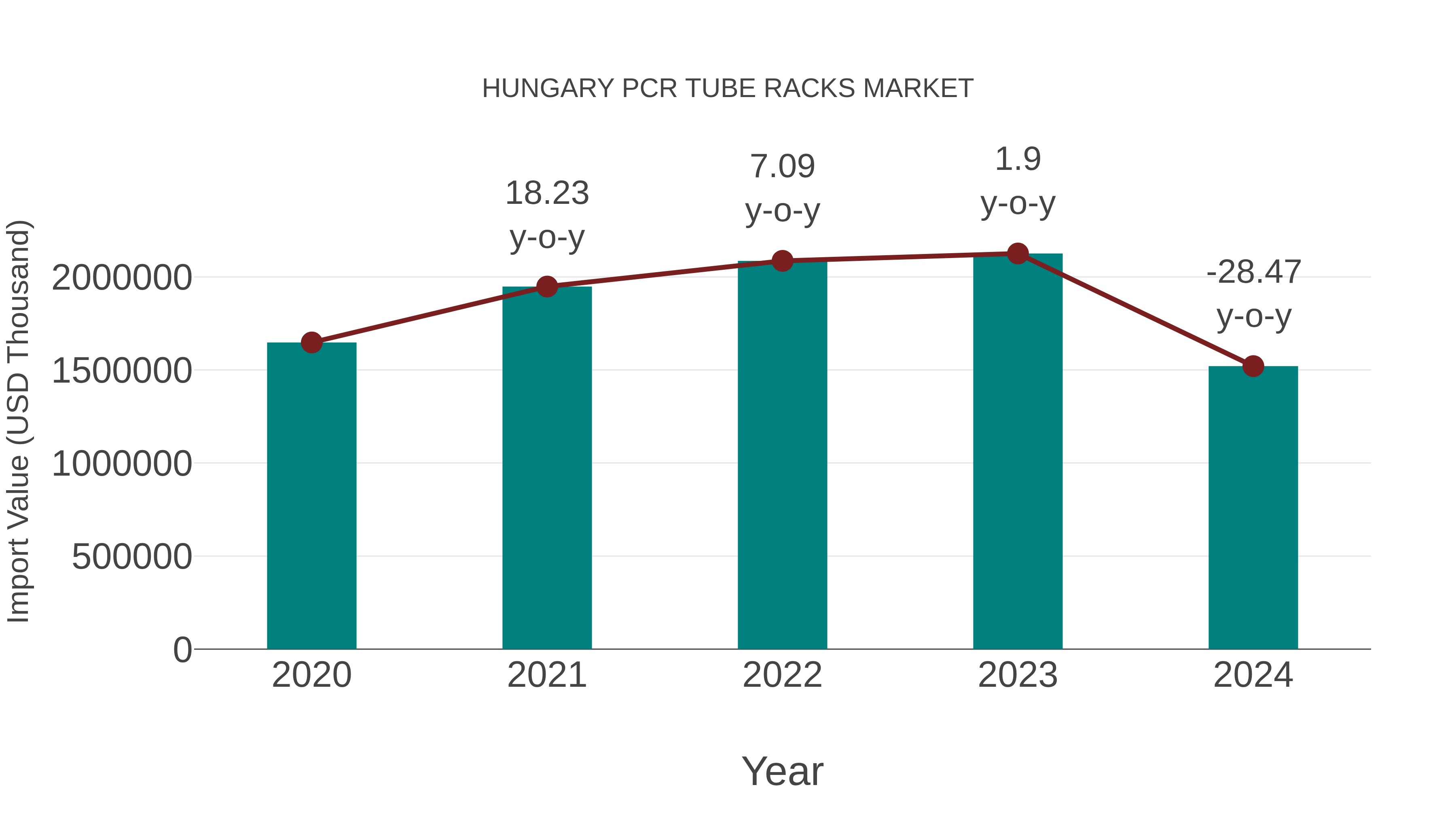  Hungary Pcr Tube Racks Market: Import Trend Analysis