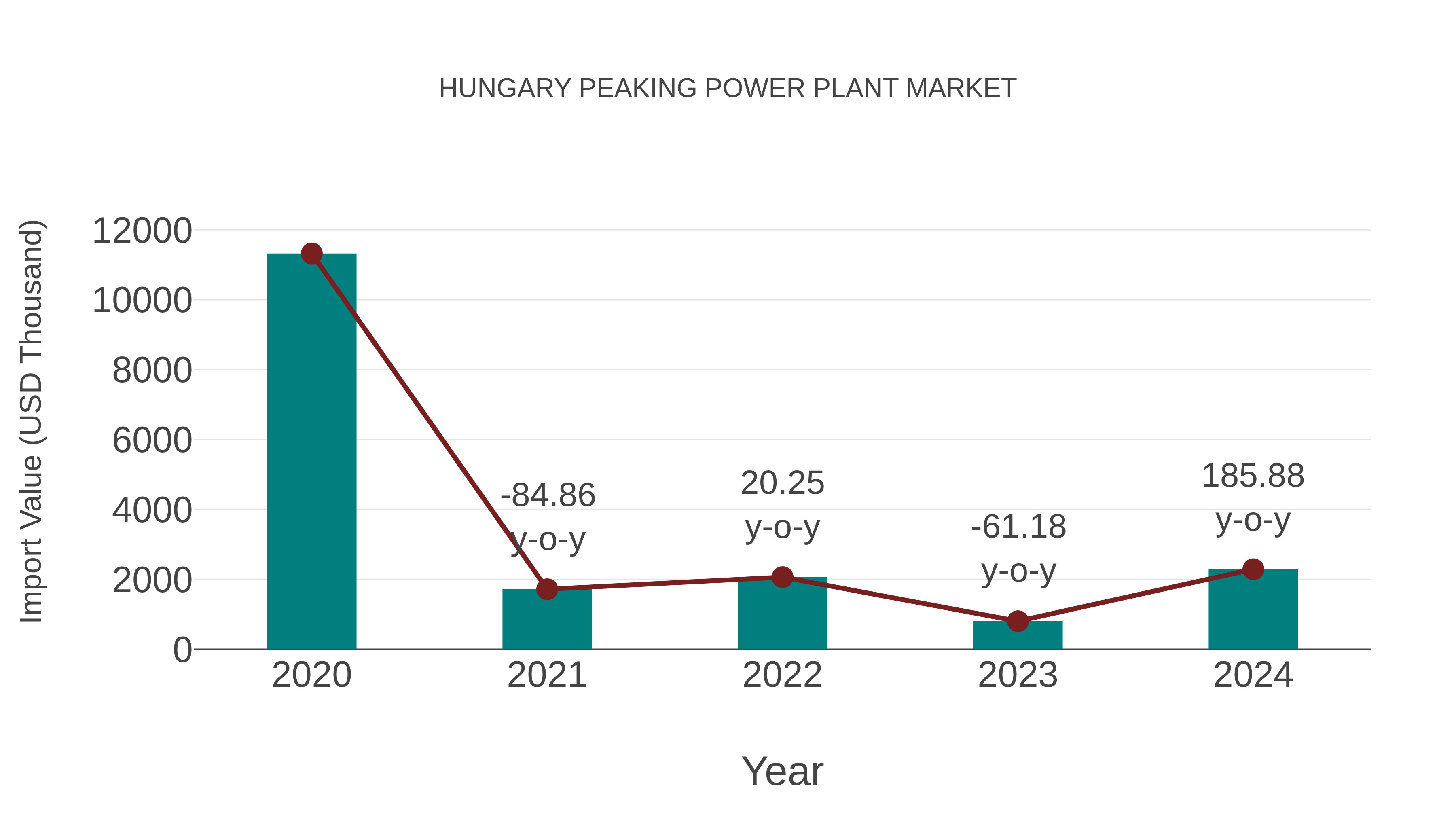 Hungary Peaking Power Plant Market: Import Trend Analysis