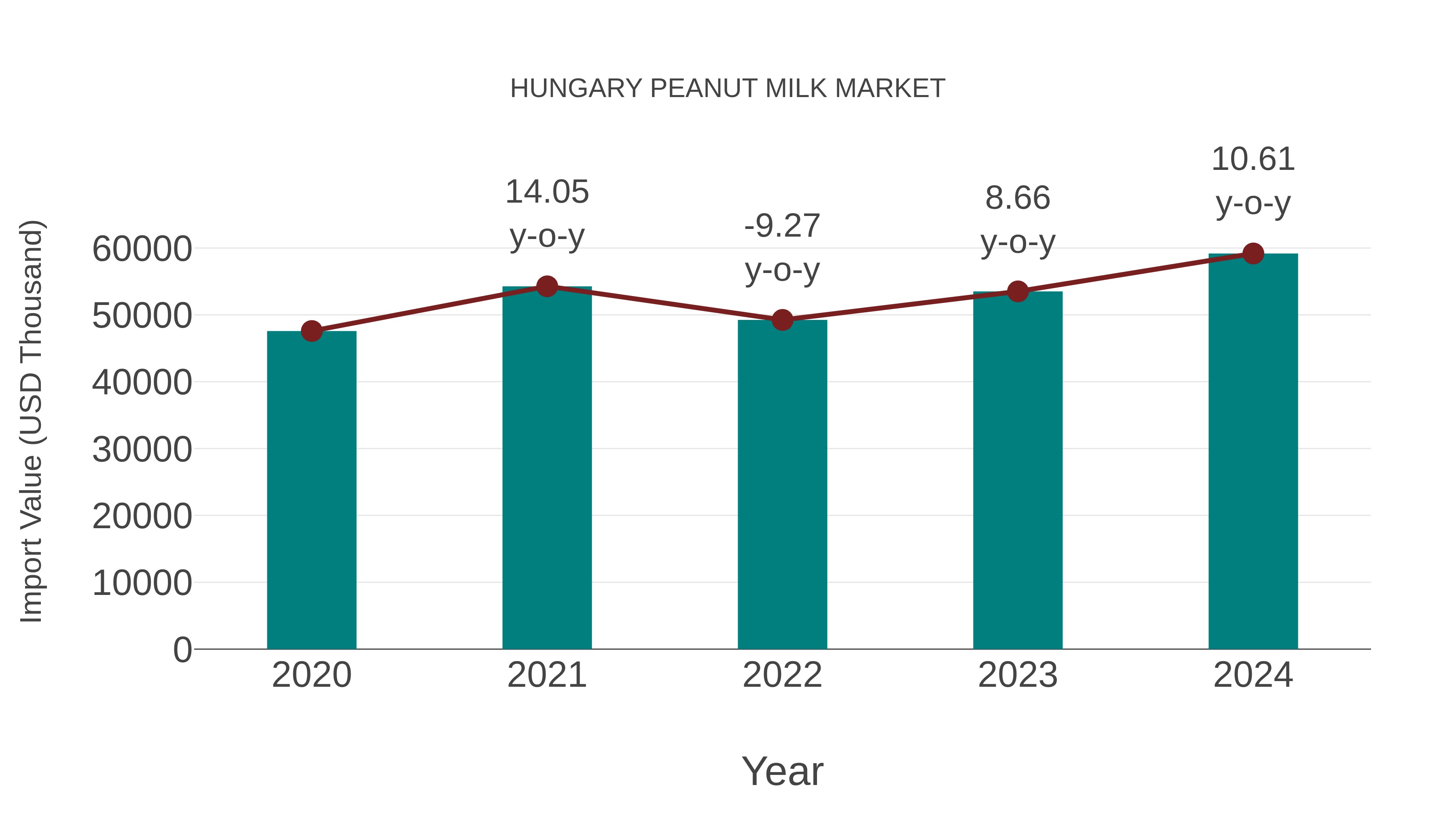 Hungary Peanut Milk Market: Import Trend Analysis
