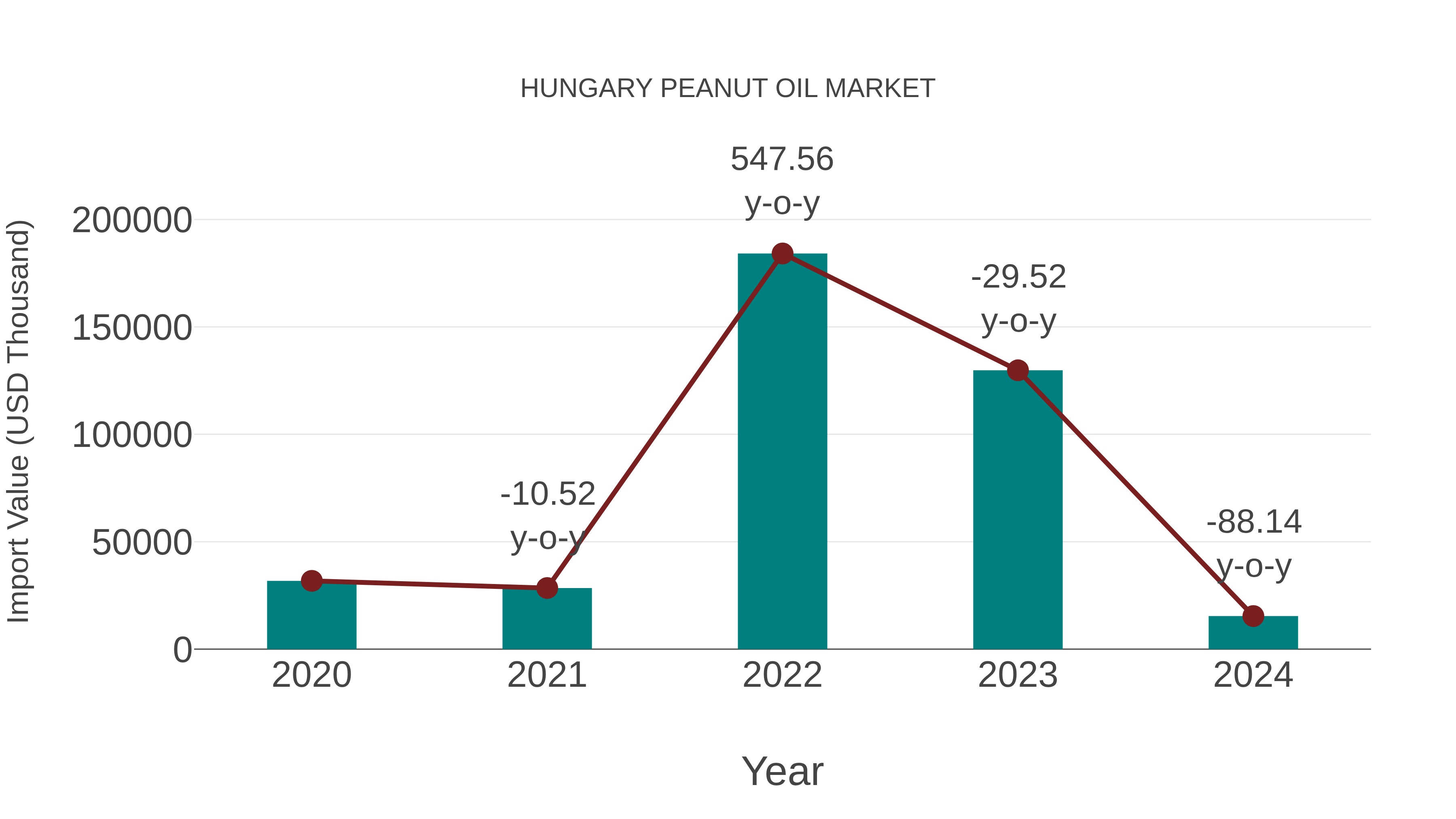  Hungary Peanut Oil Market: Import Trend Analysis