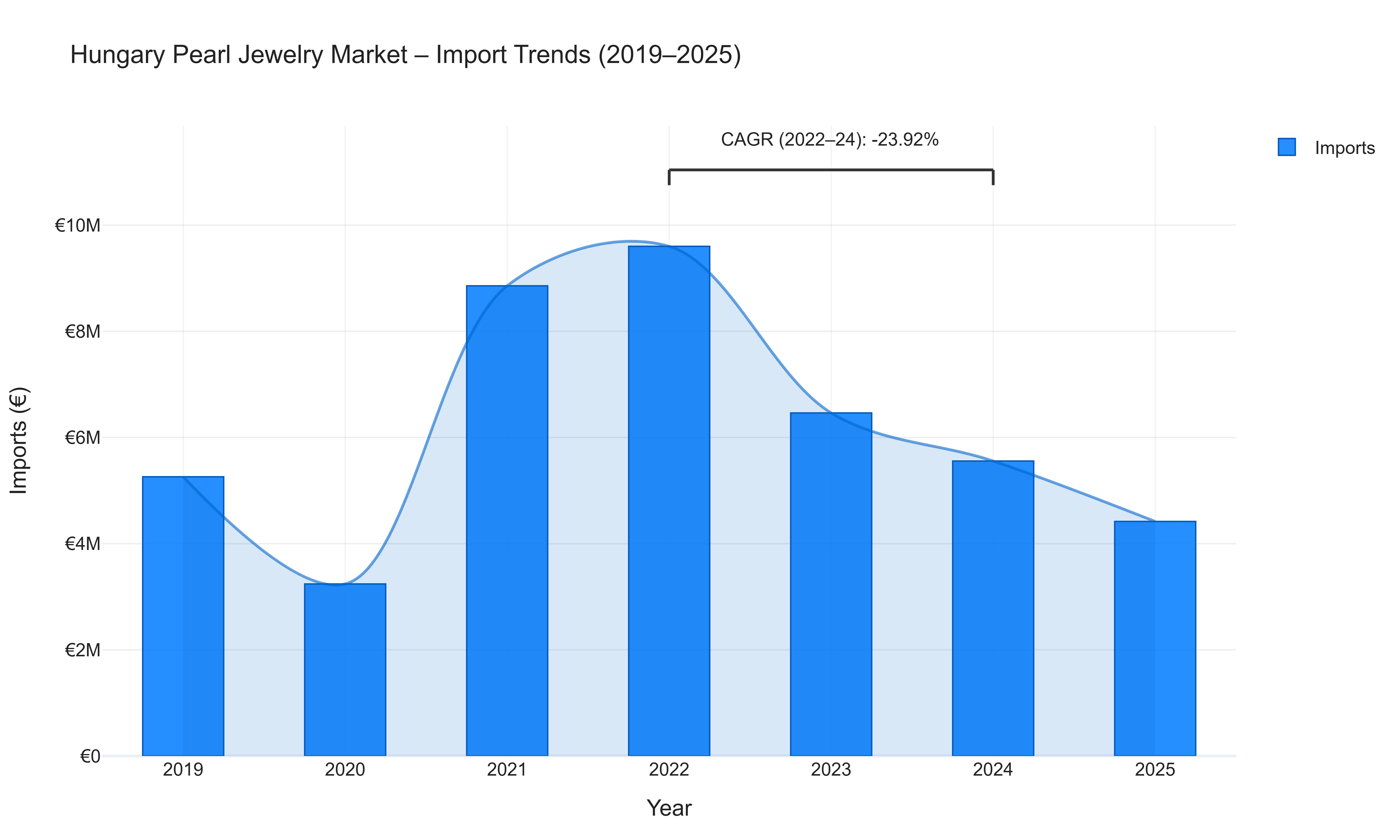 Hungary Pearl Jewelry Market - Import Trends (2019-2025)