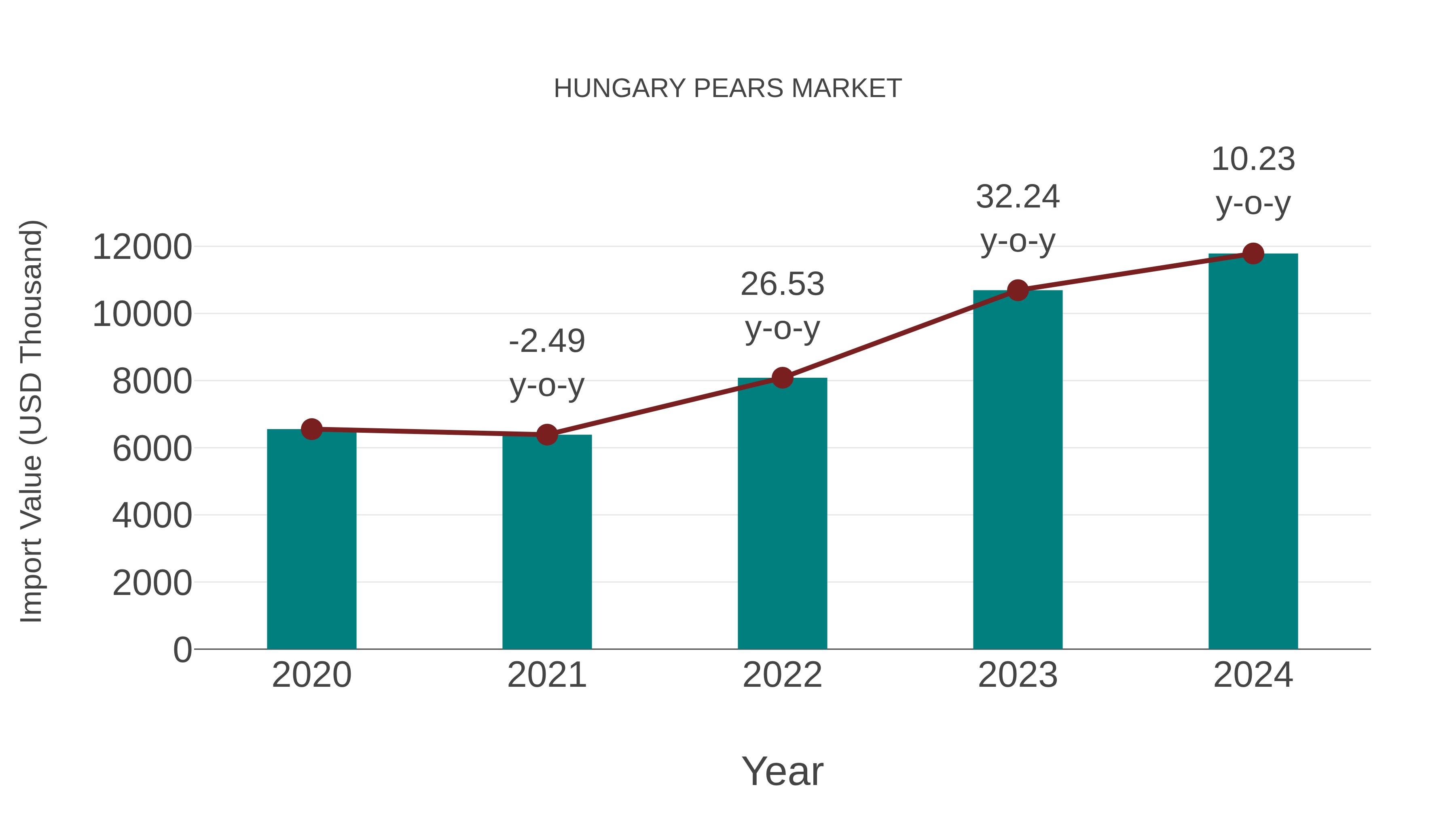  Hungary Pears Market: Import Trend Analysis